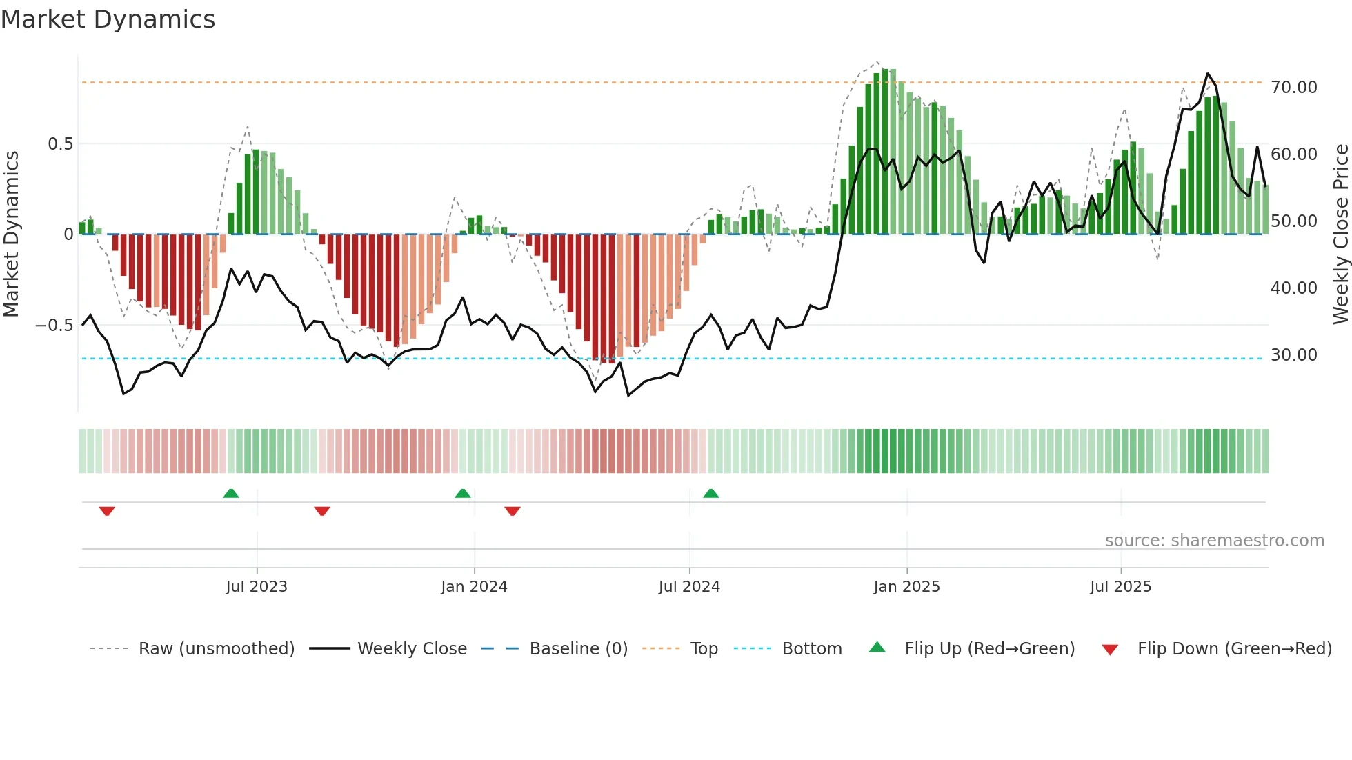 ATLC weekly Market Dynamics chart