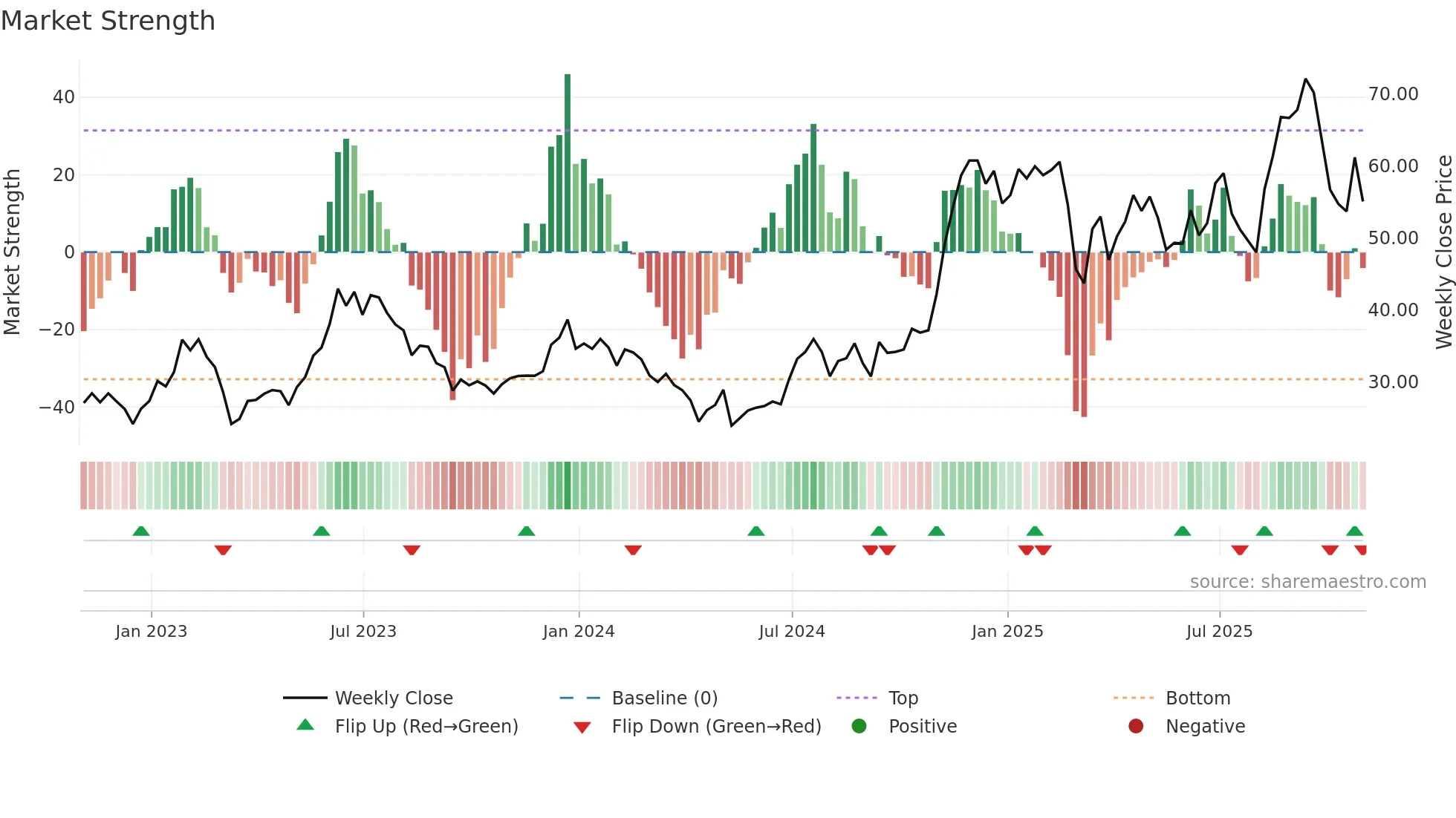 ATLC weekly Market Strength chart