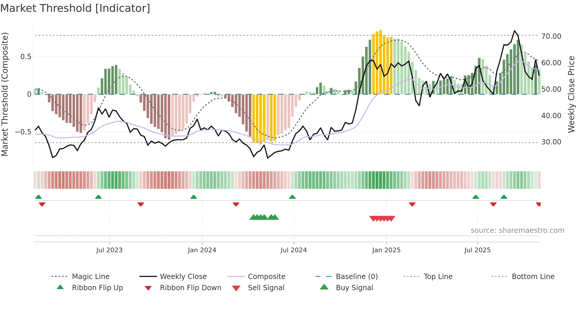 ATLC weekly Market Threshold chart