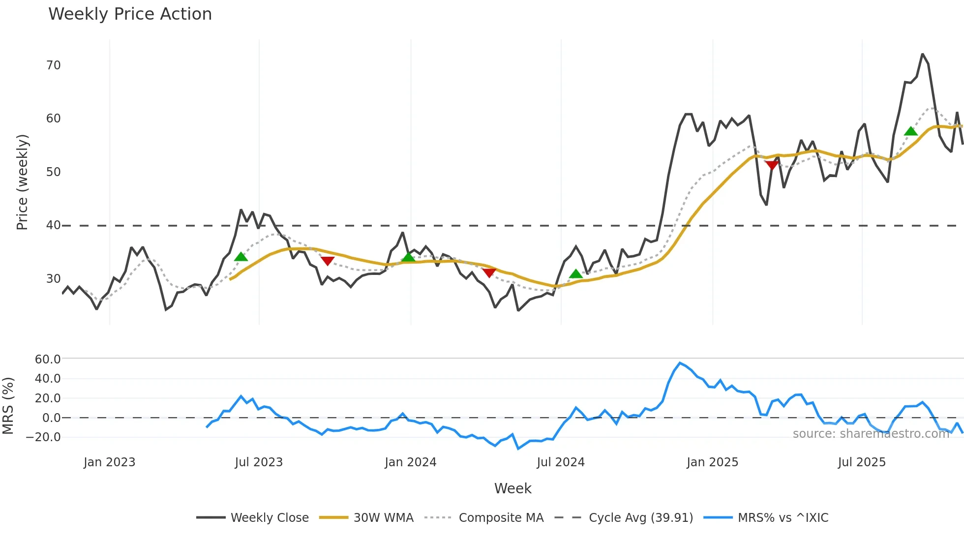 ATLC weekly Price Action chart, closing 2025-10-31