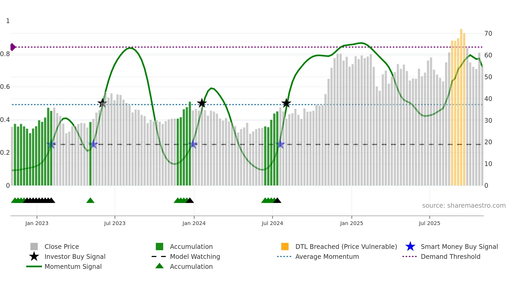ATLC weekly Smart Money chart