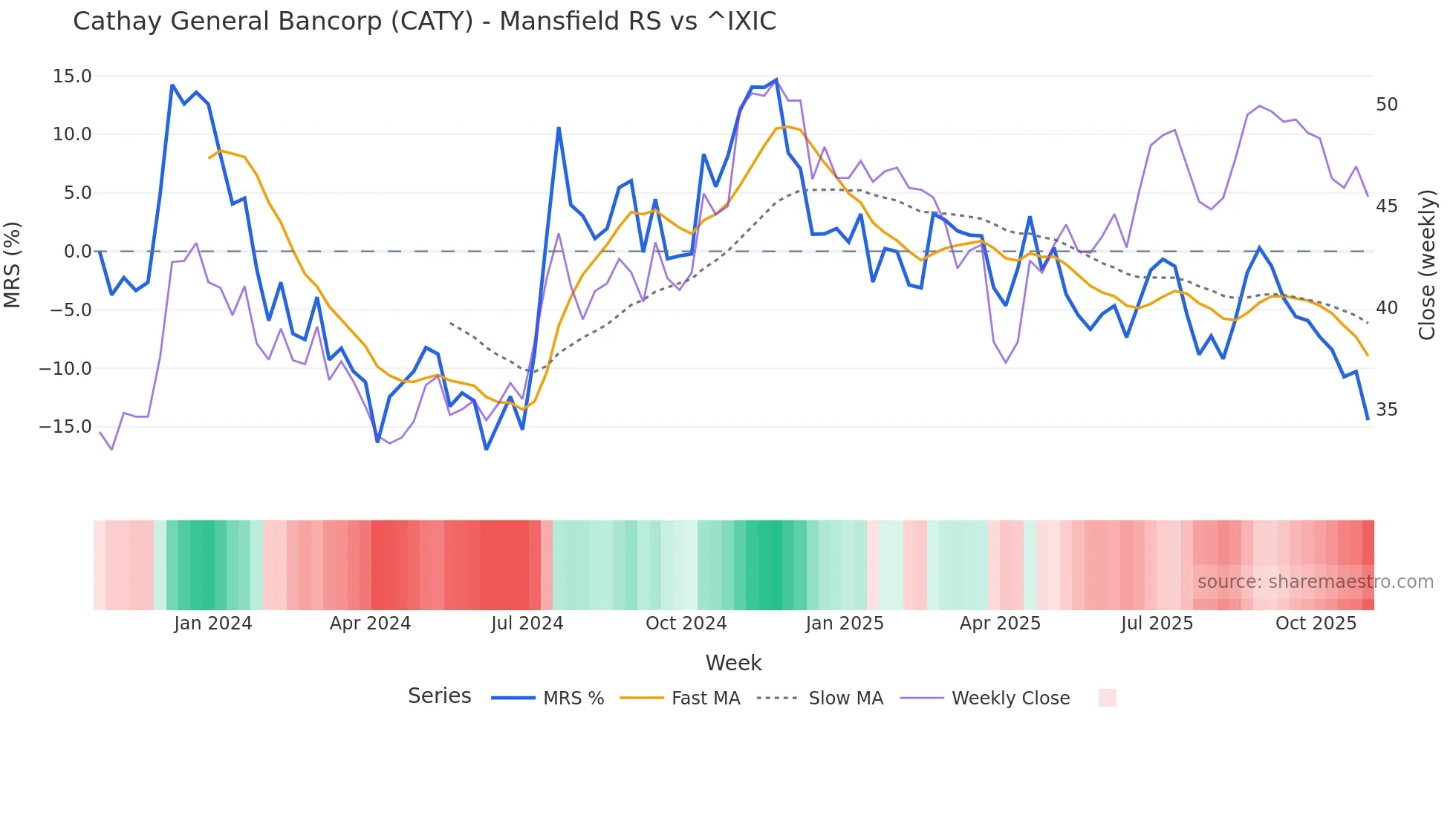 CATY Mansfield Relative Strength chart