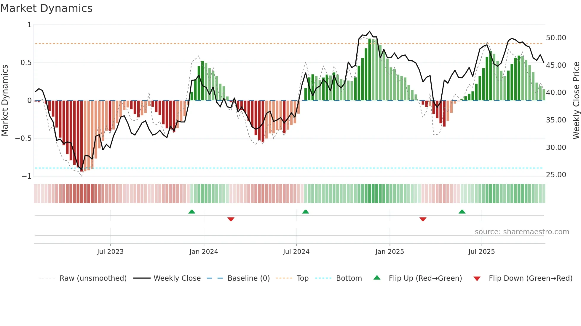 CATY weekly Market Dynamics chart
