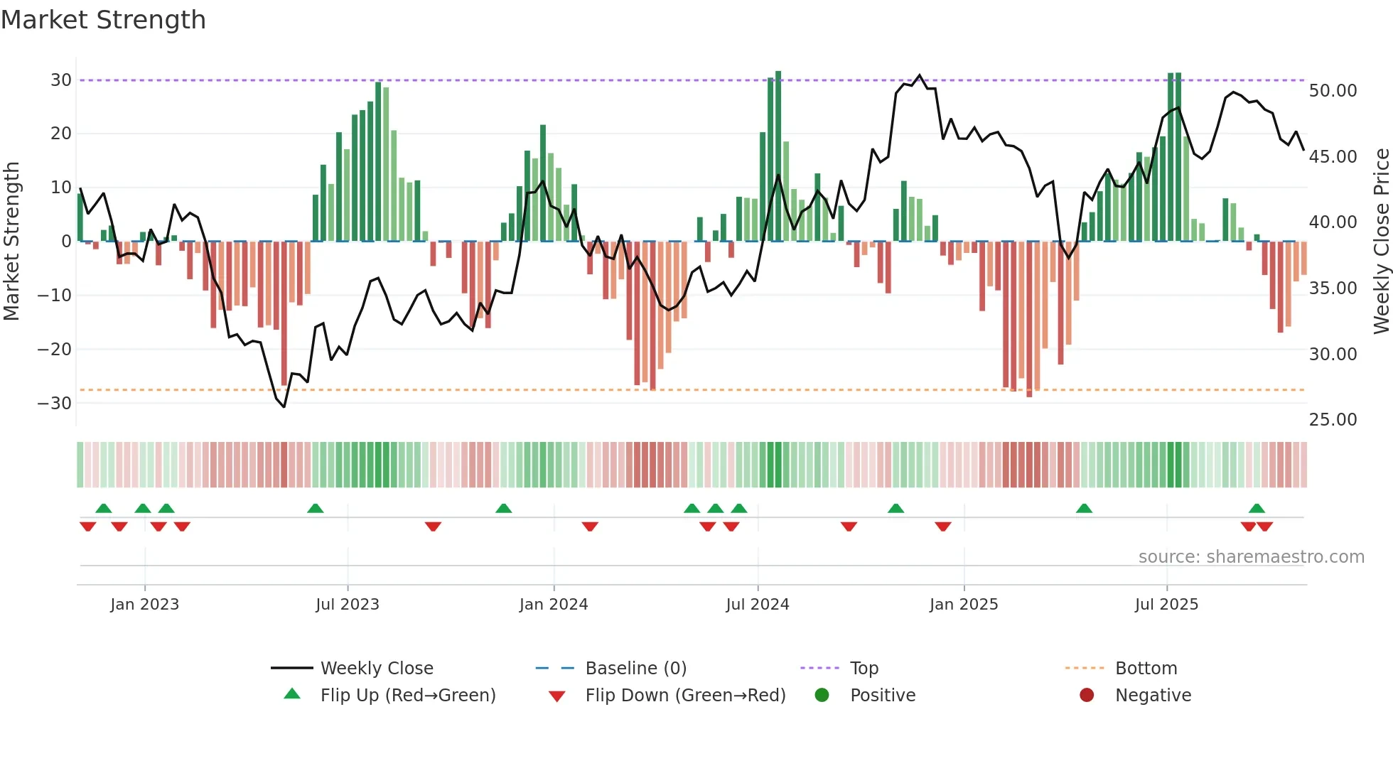 CATY weekly Market Strength chart
