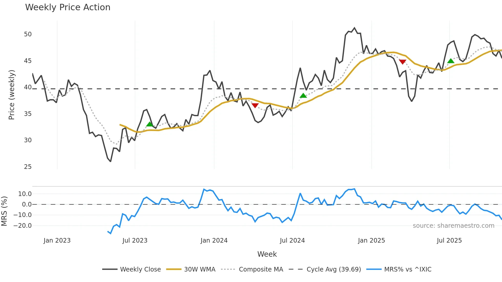 CATY weekly Price Action chart, closing 2025-10-31