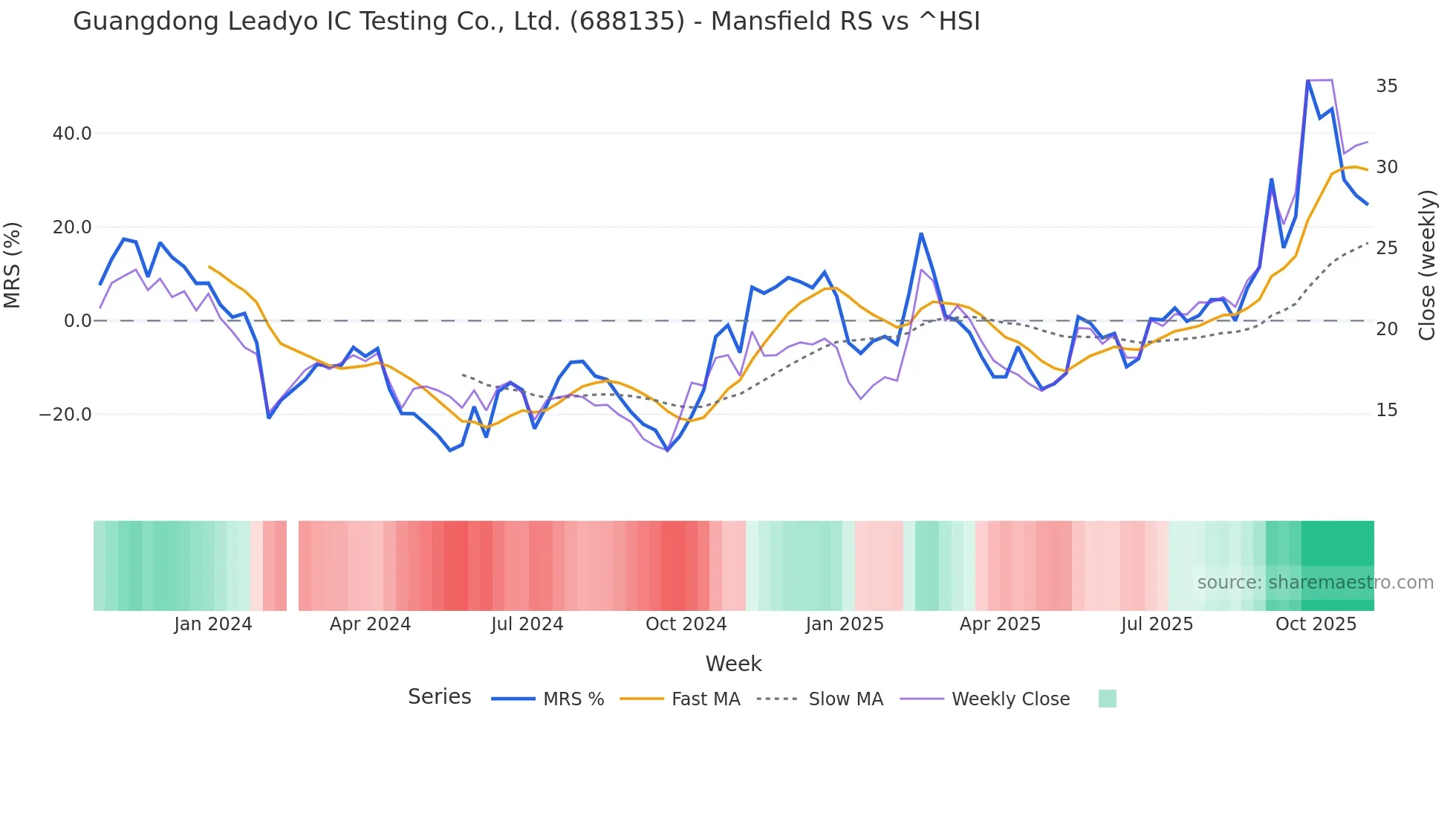 688135 Mansfield Relative Strength chart