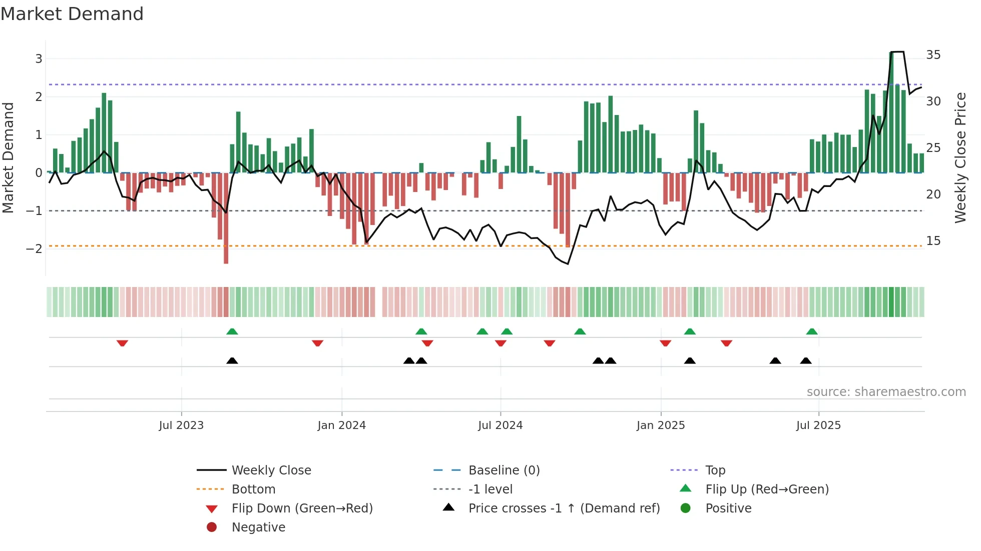 688135 weekly Market Demand chart