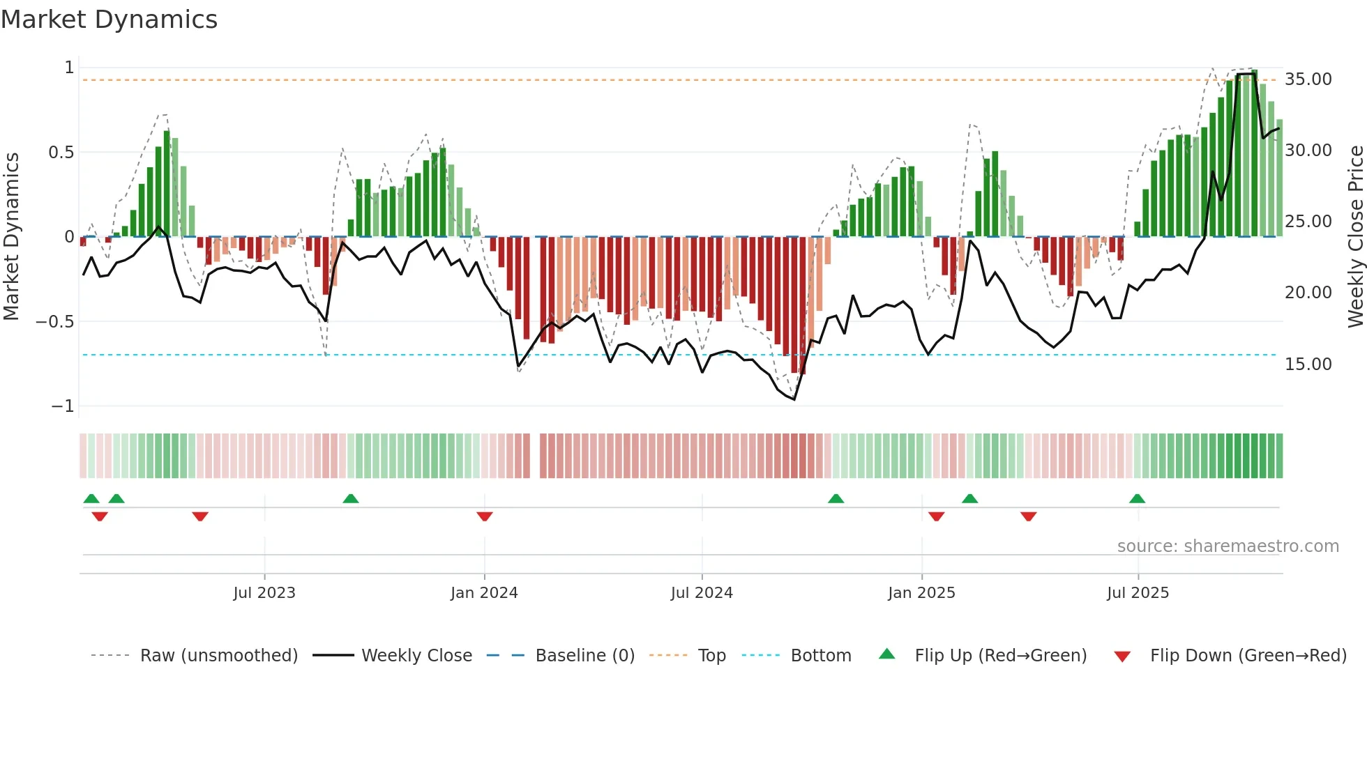 688135 weekly Market Dynamics chart