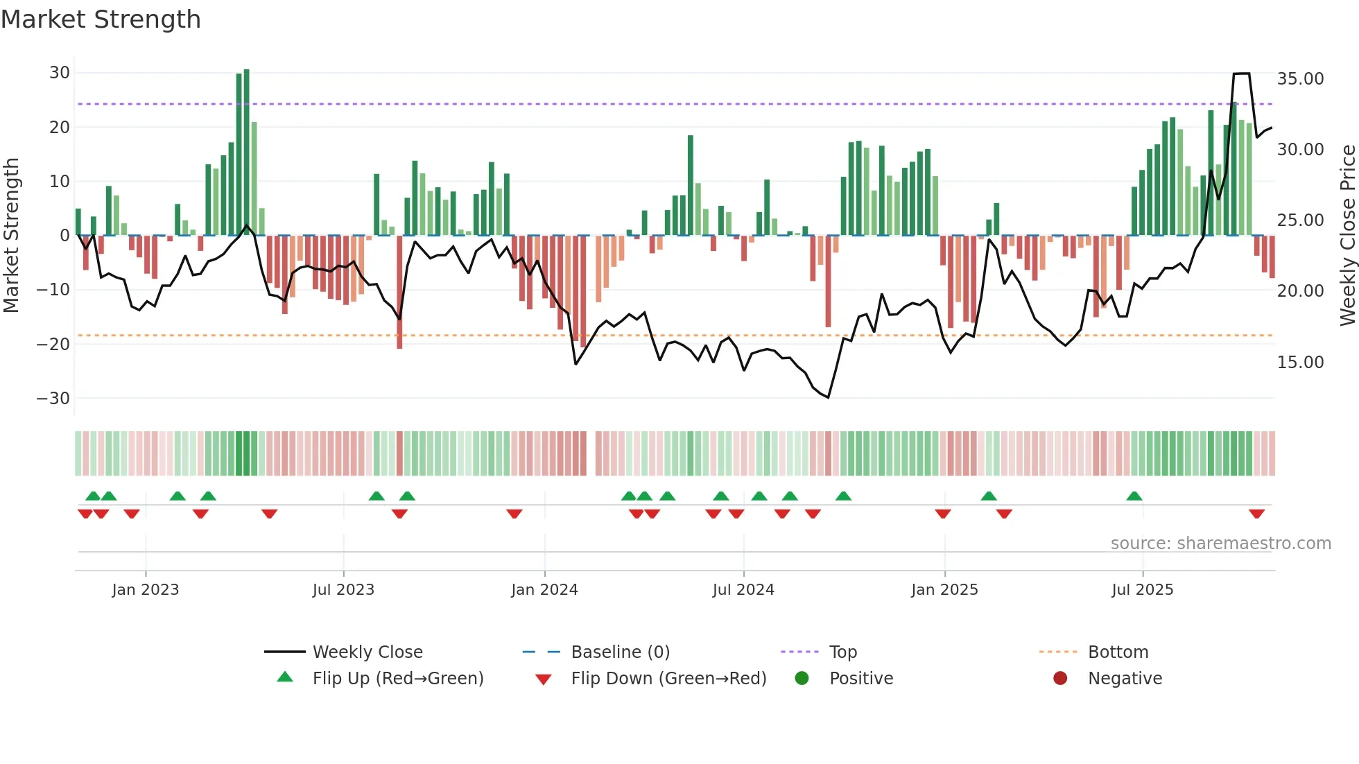 688135 weekly Market Strength chart