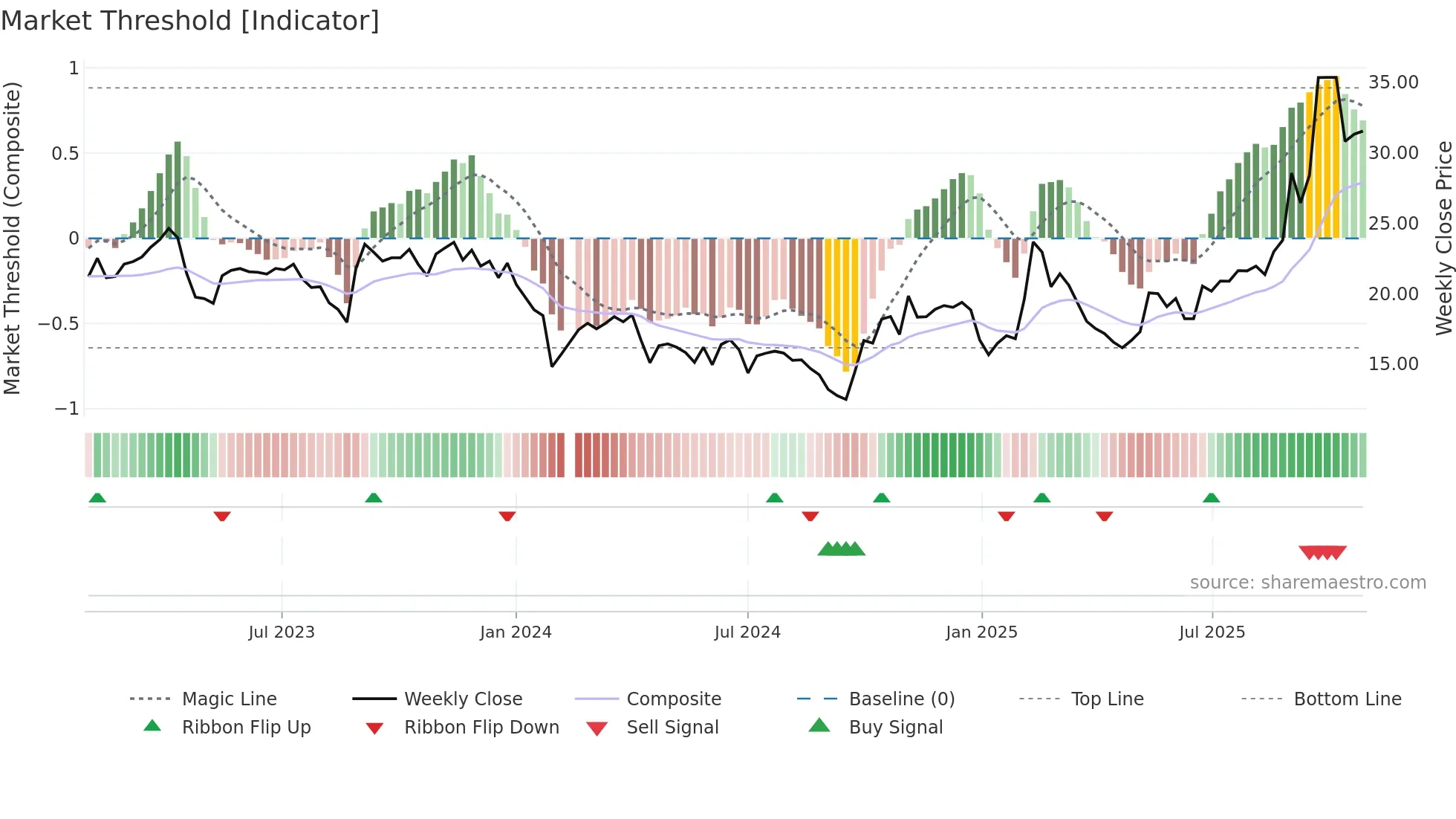 688135 weekly Market Threshold chart