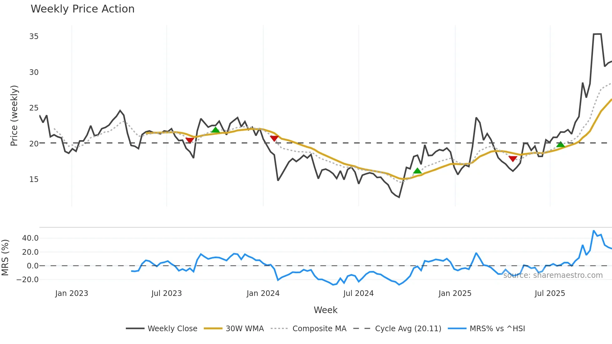 688135 weekly Price Action chart, closing 2025-10-27