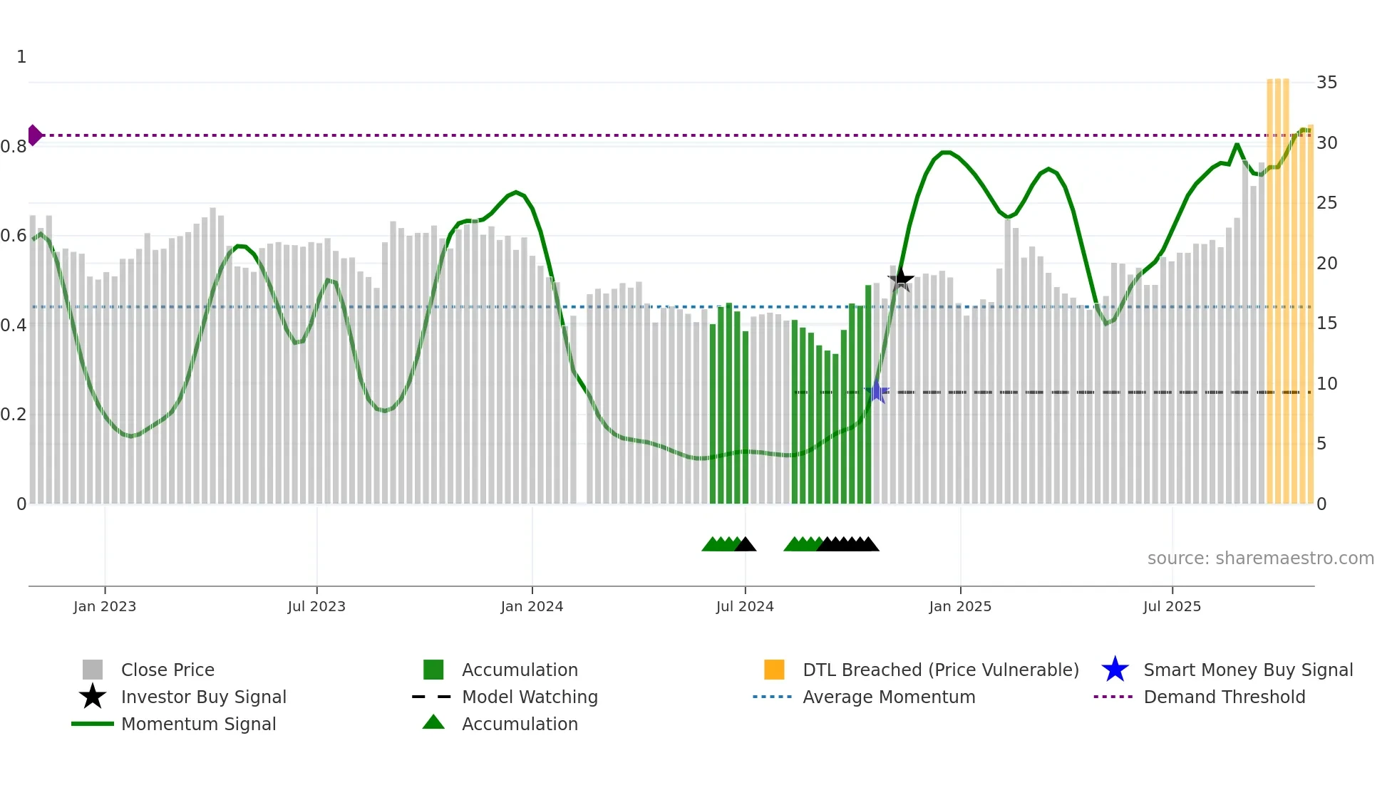 688135 weekly Smart Money chart