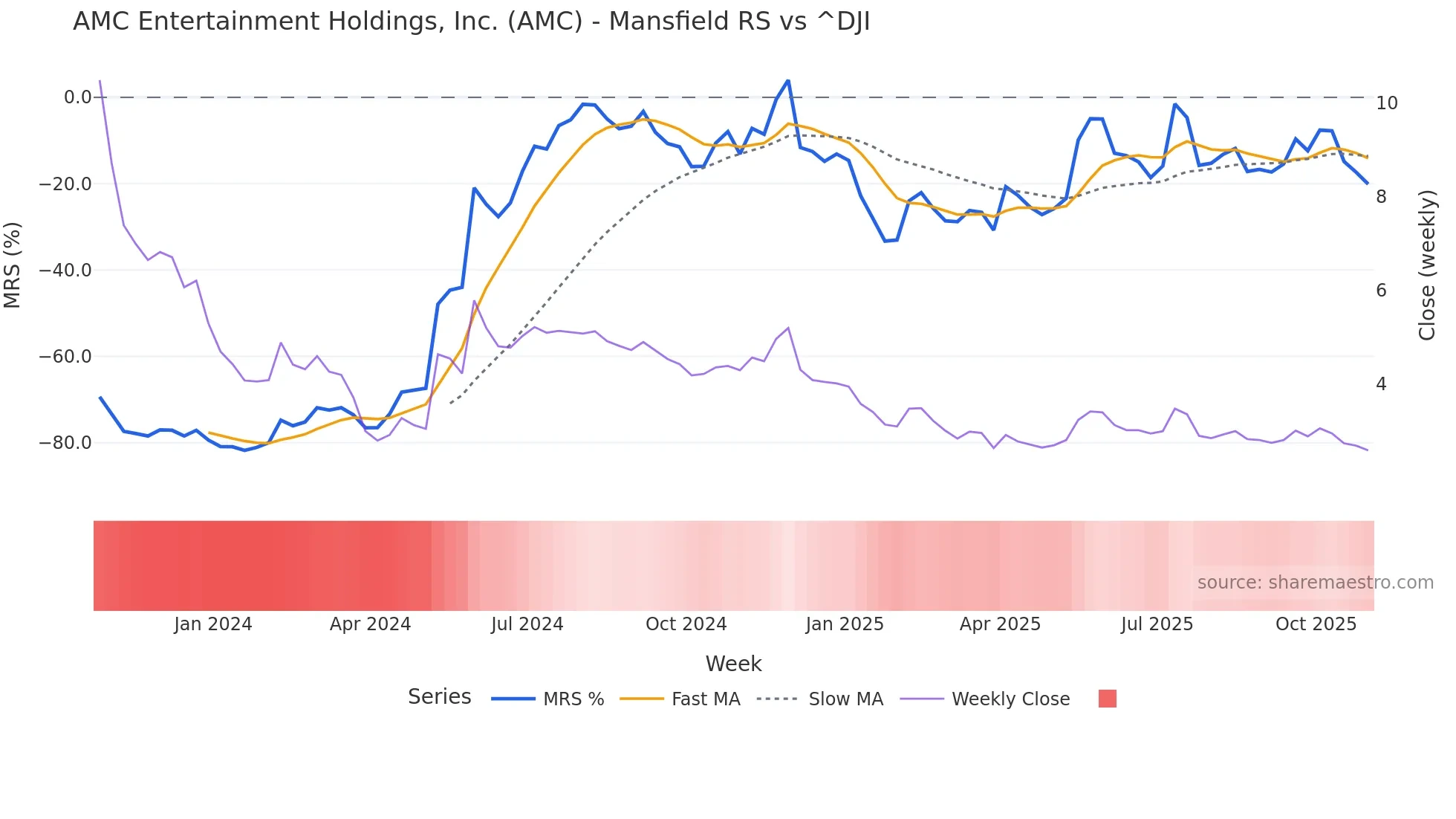 AMC Mansfield Relative Strength chart