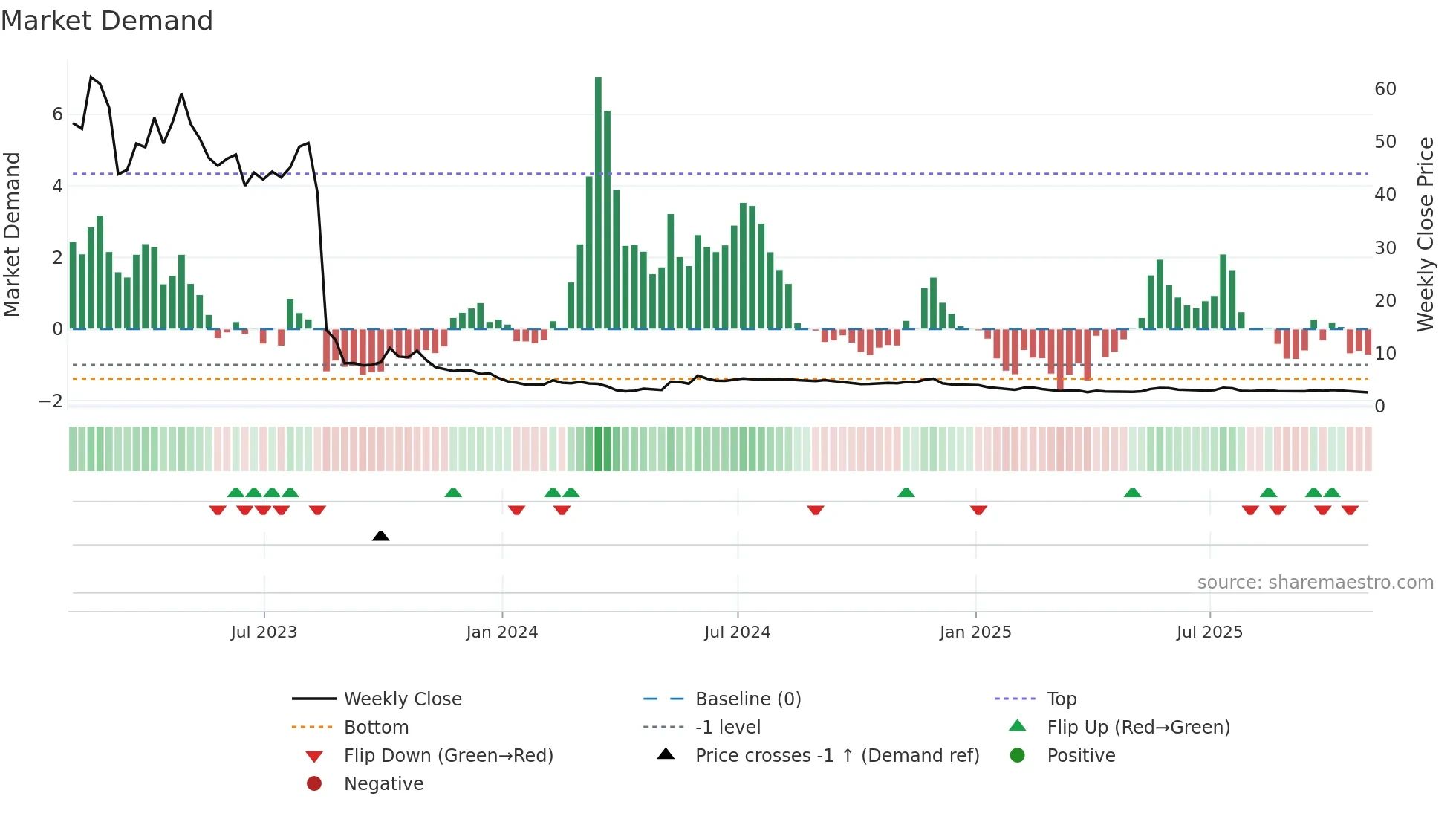 AMC weekly Market Demand chart