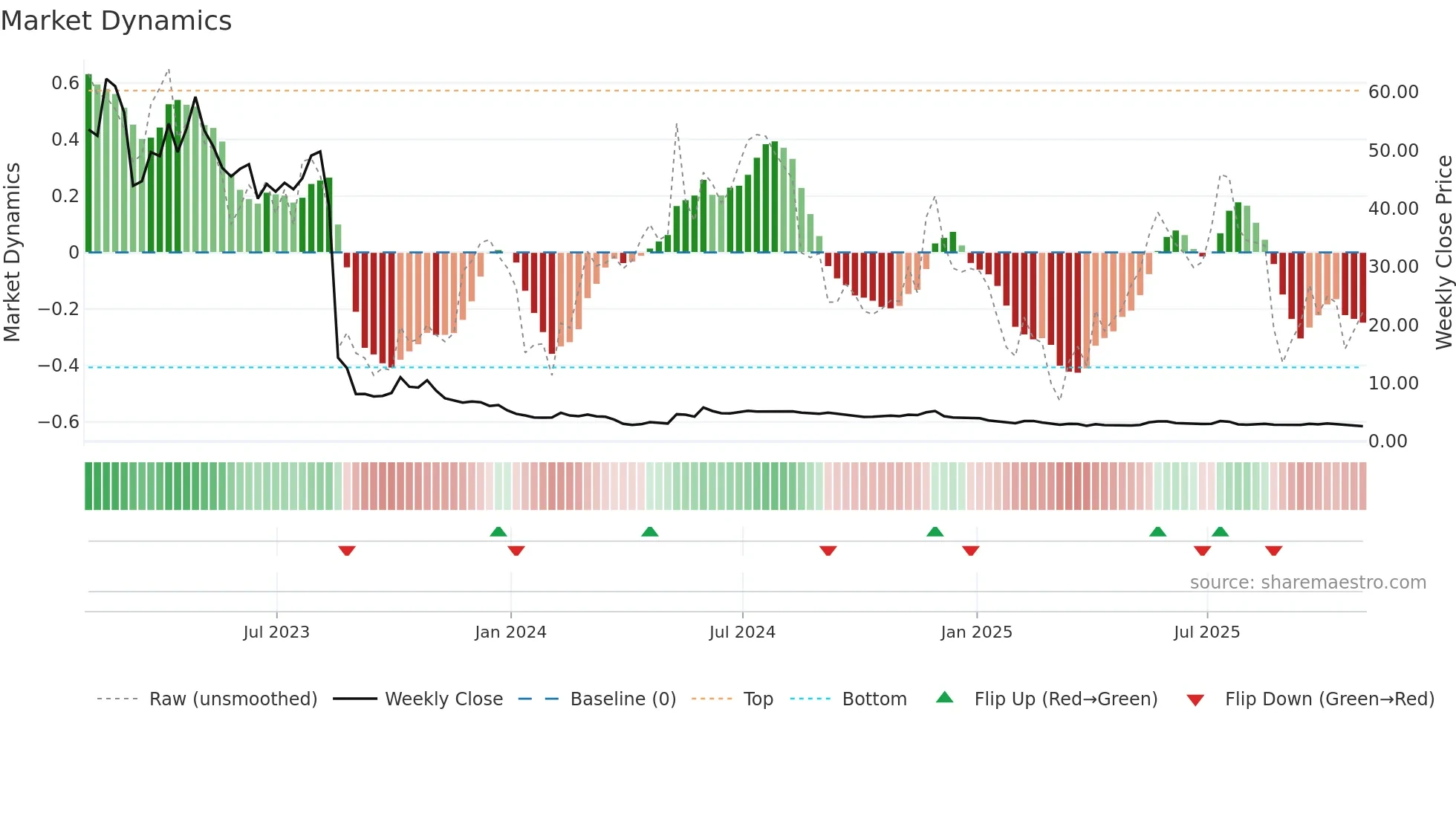 AMC weekly Market Dynamics chart