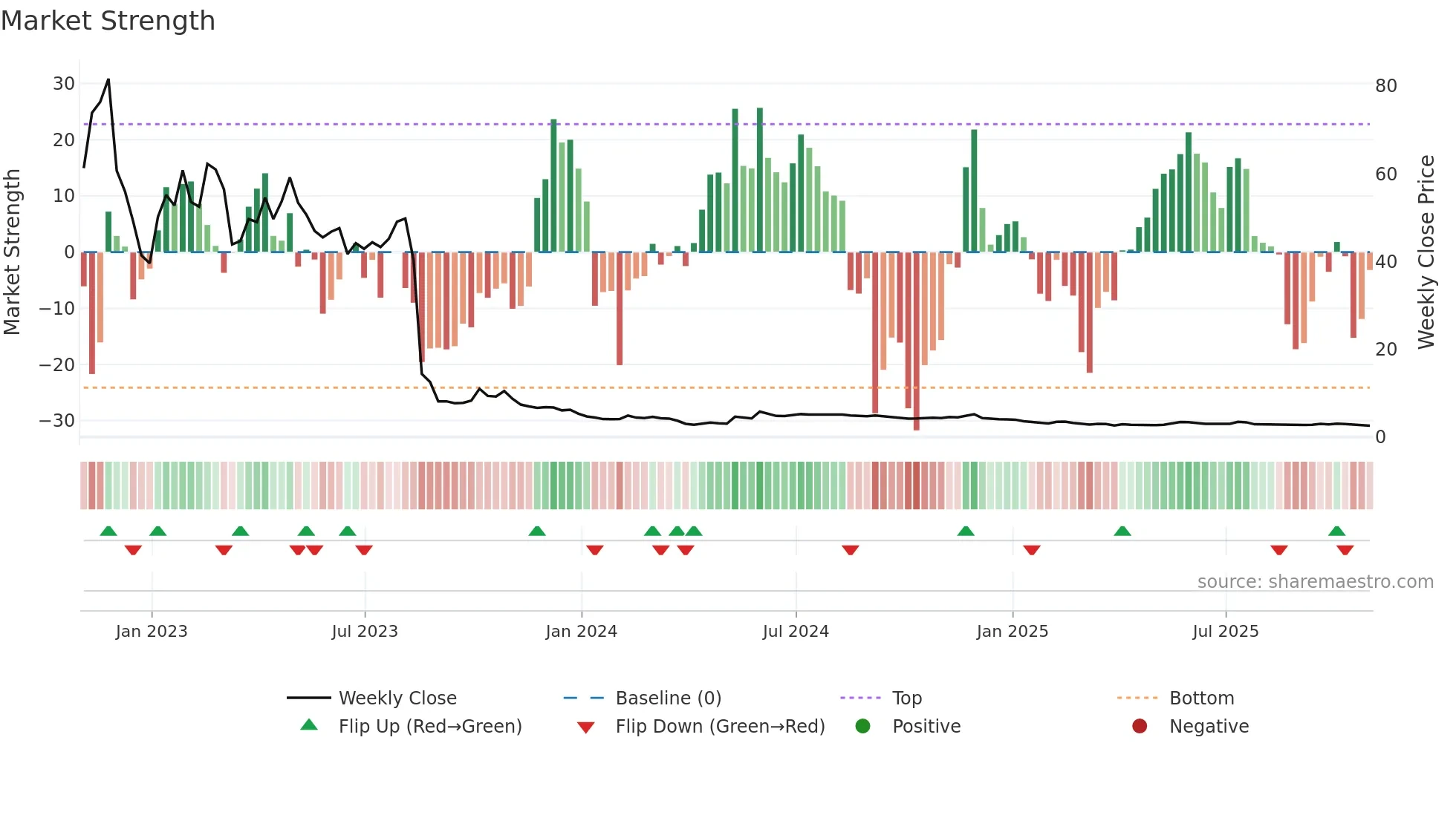 AMC weekly Market Strength chart