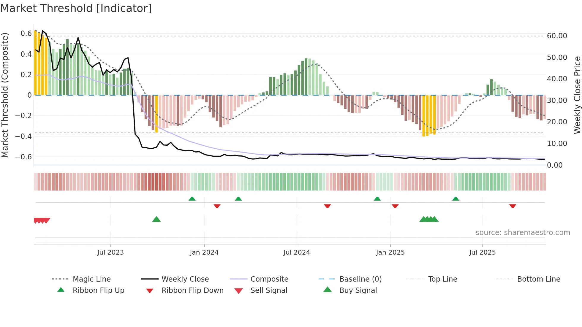 AMC weekly Market Threshold chart