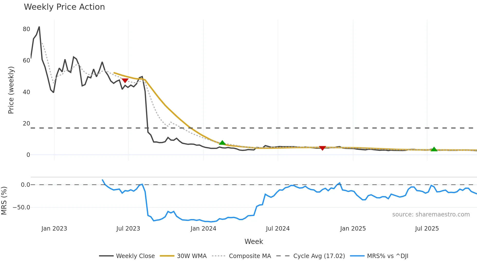 AMC weekly Price Action chart, closing 2025-10-31