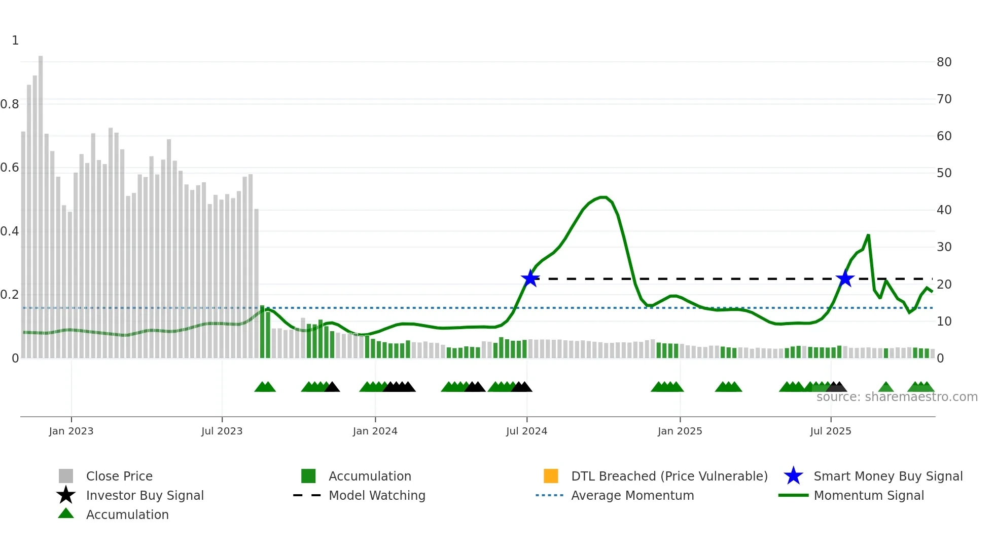 AMC weekly Smart Money chart