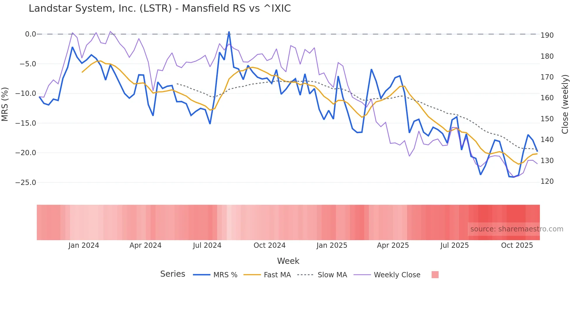 LSTR Mansfield Relative Strength chart
