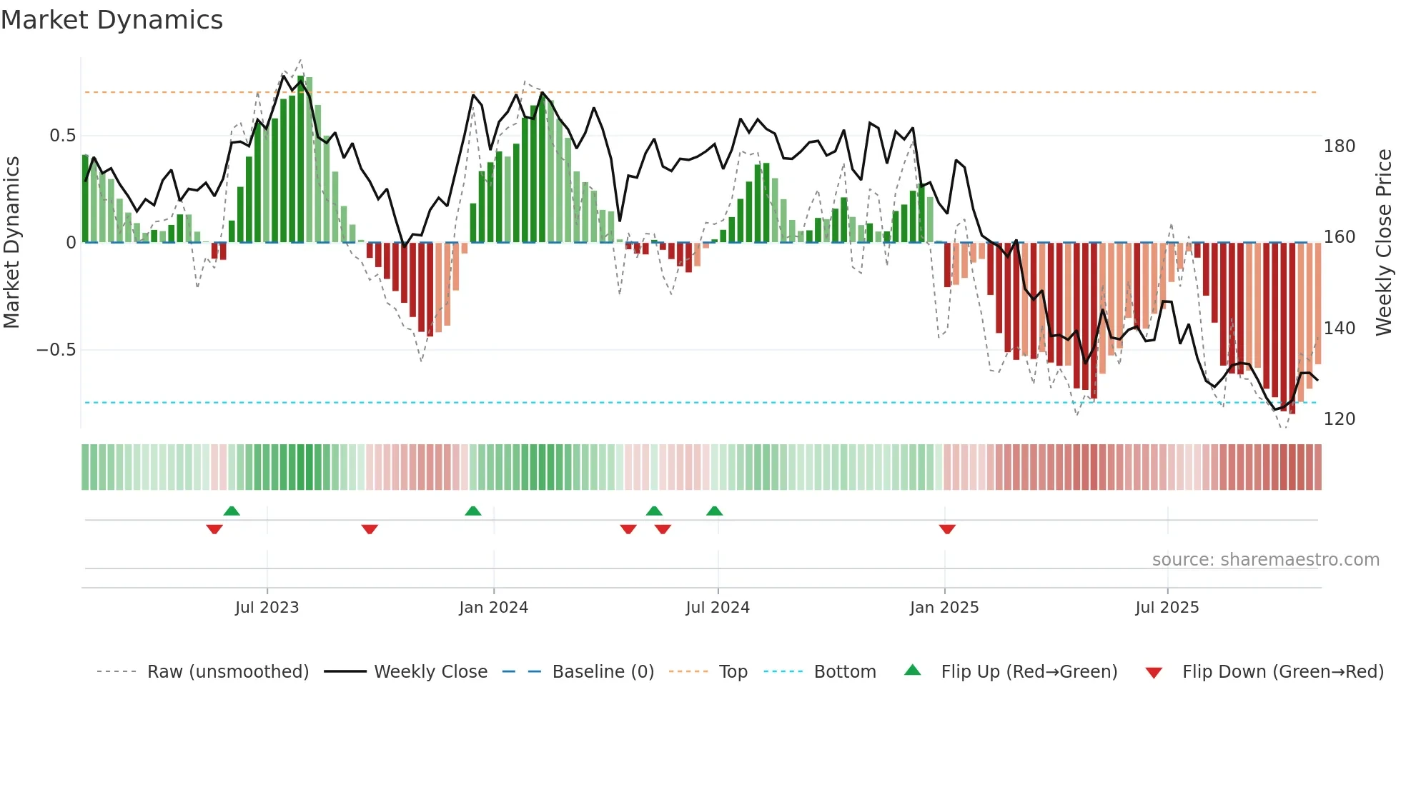 LSTR weekly Market Dynamics chart