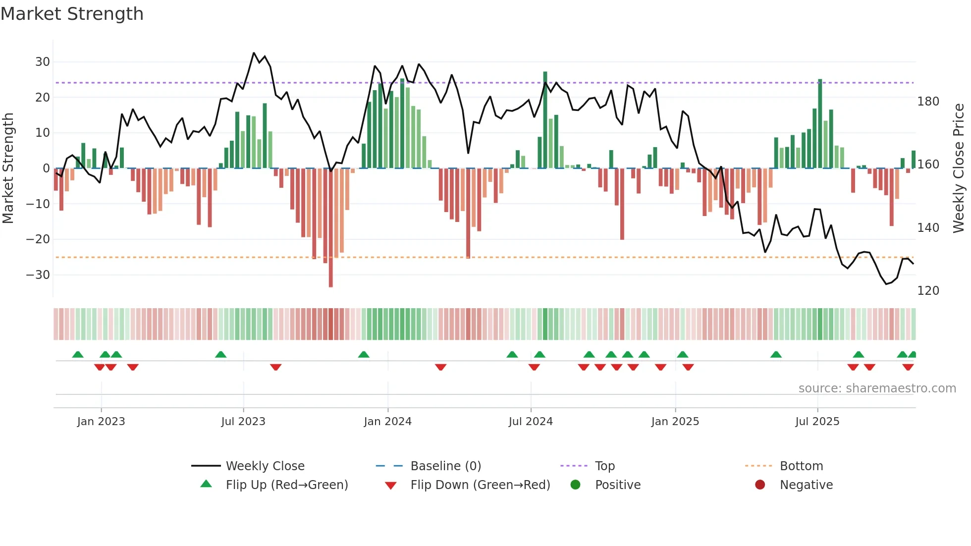 LSTR weekly Market Strength chart