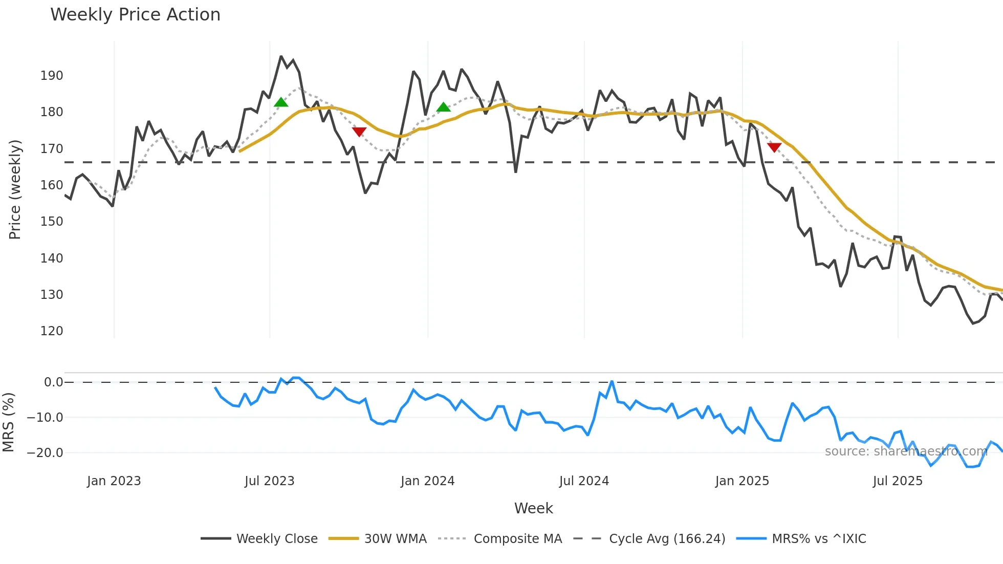 LSTR weekly Price Action chart, closing 2025-10-31
