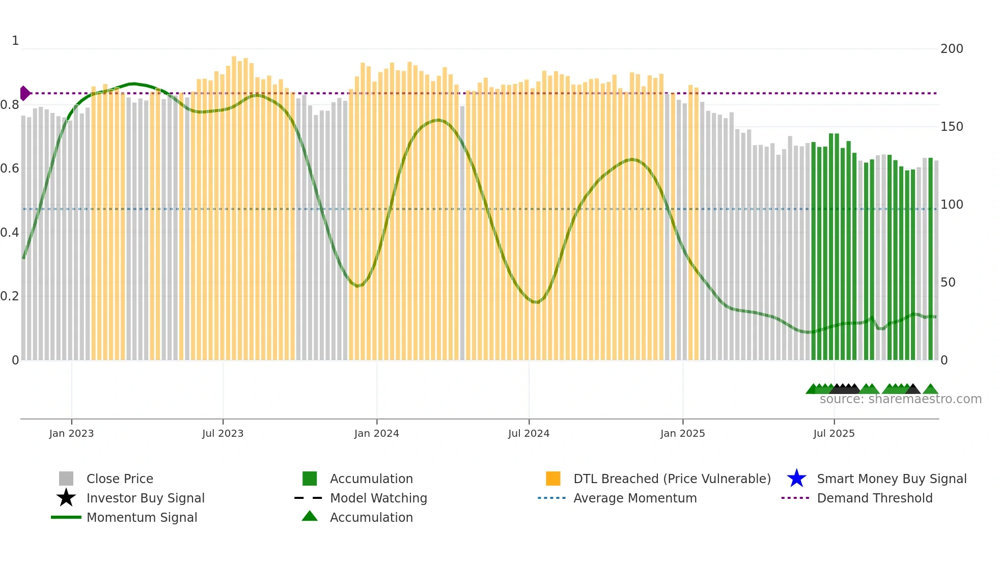 LSTR weekly Smart Money chart