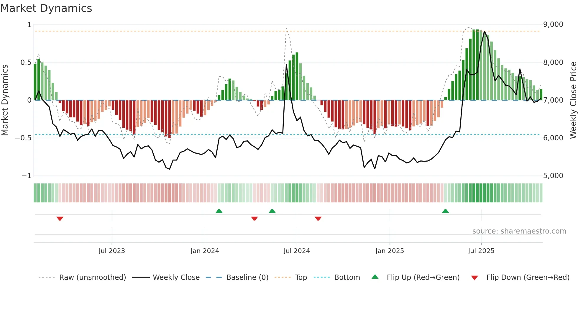 005740 weekly Market Dynamics chart