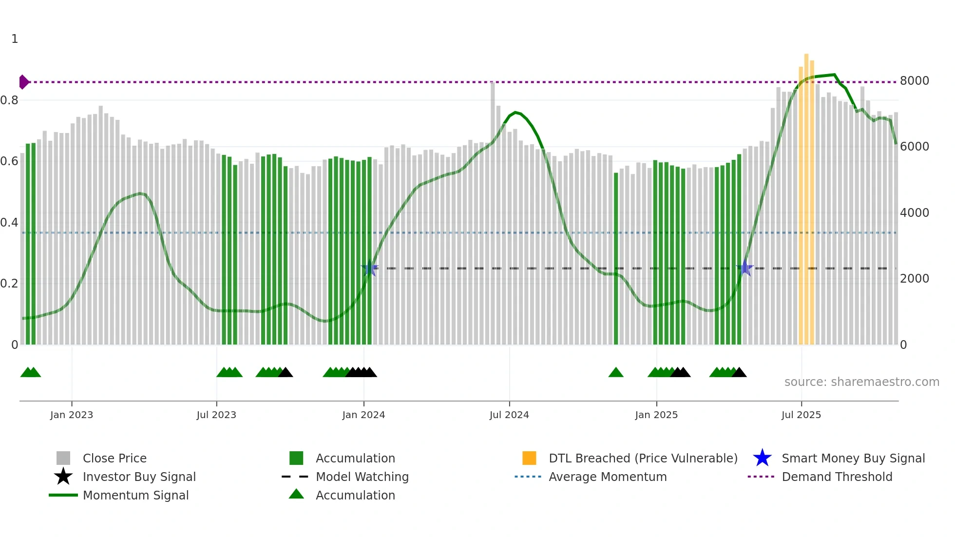 005740 weekly Smart Money chart