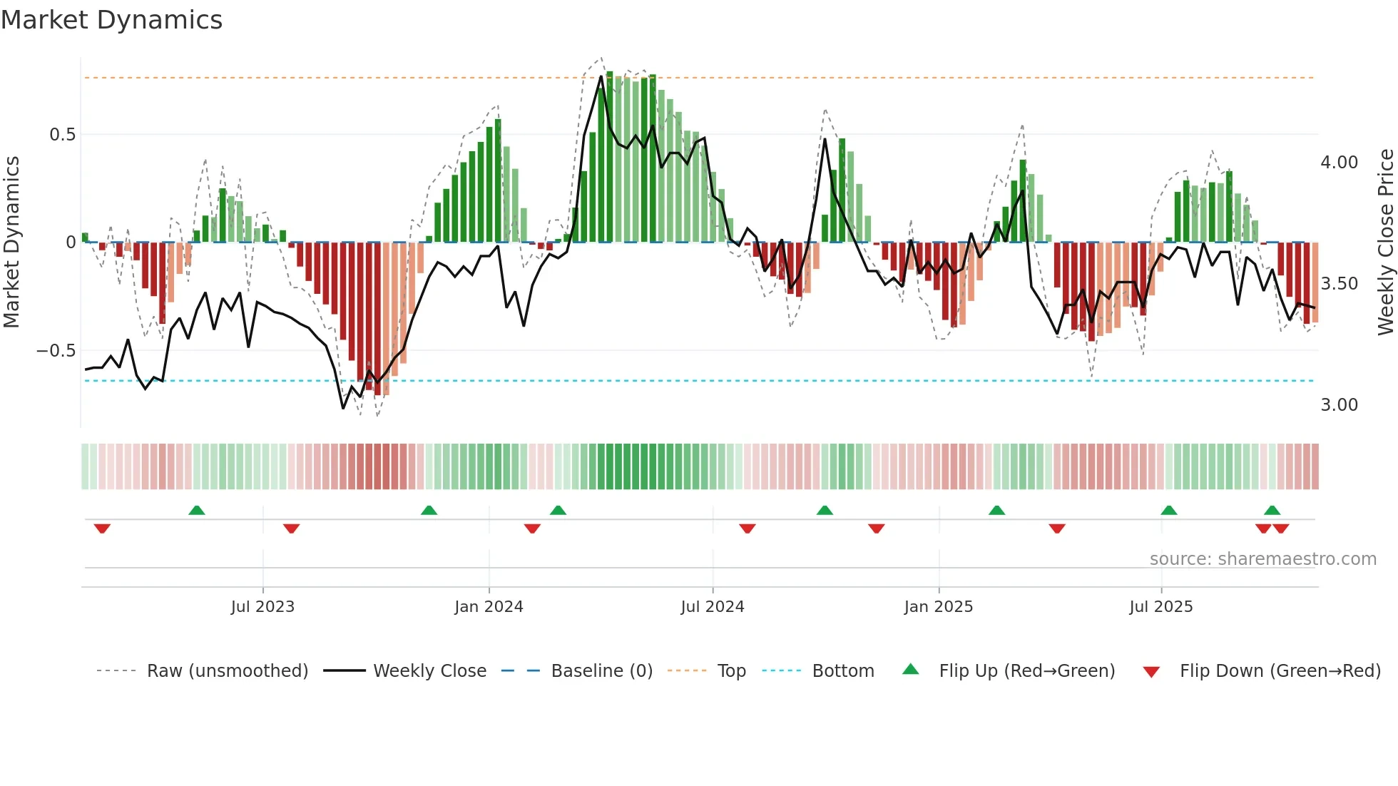1234 weekly Market Dynamics chart