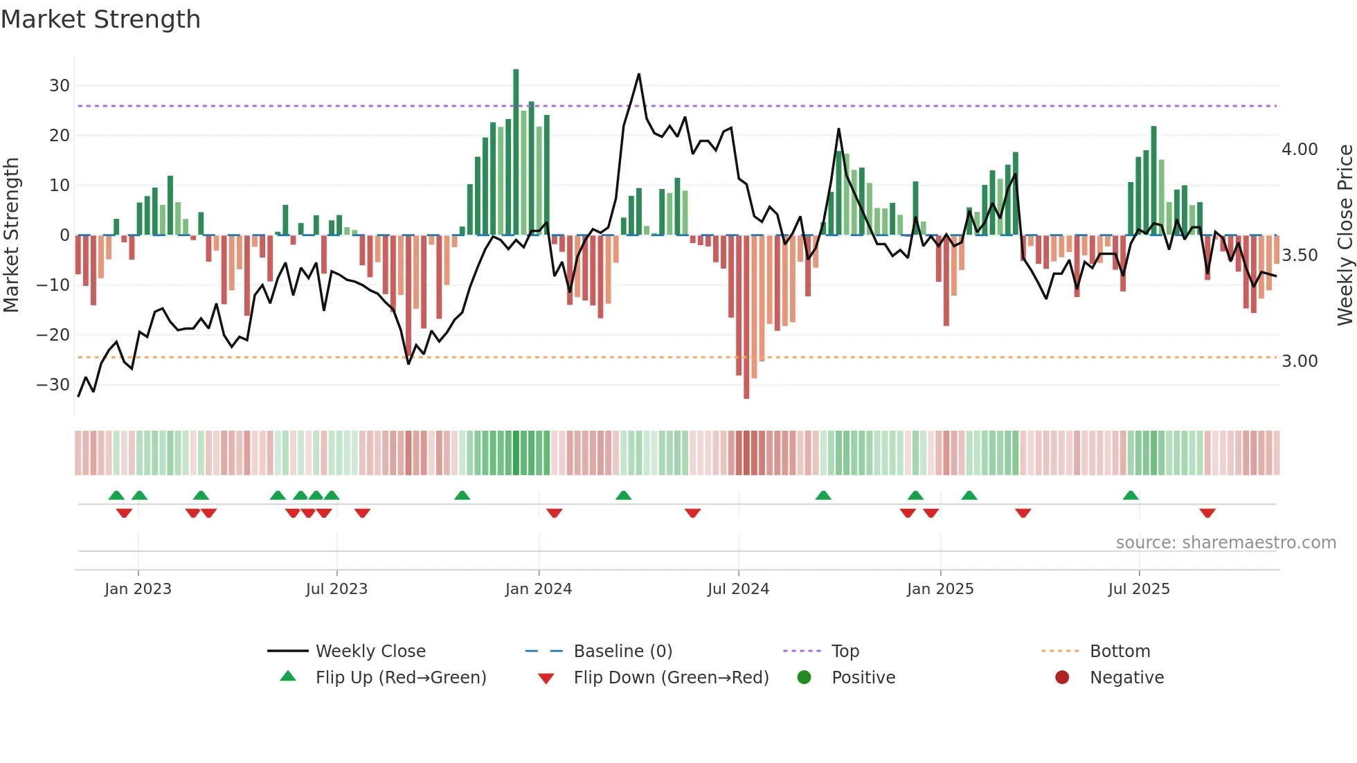 1234 weekly Market Strength chart
