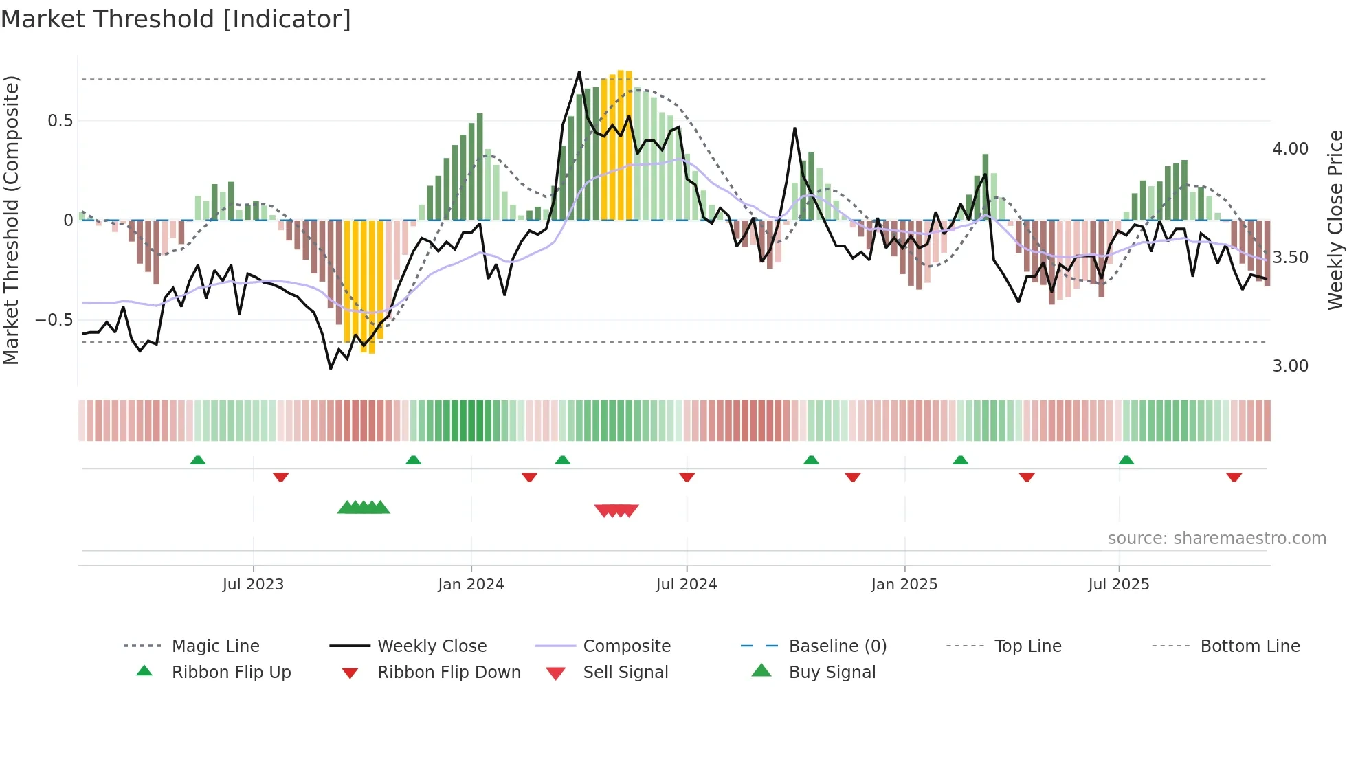1234 weekly Market Threshold chart