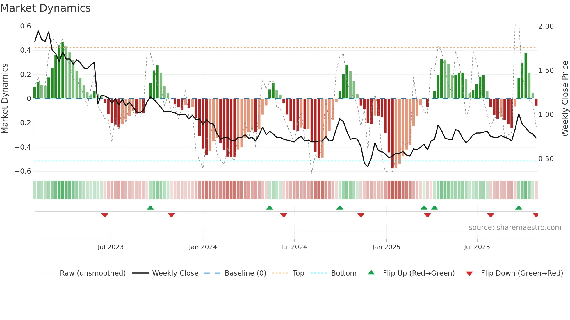 2255 weekly Market Dynamics chart