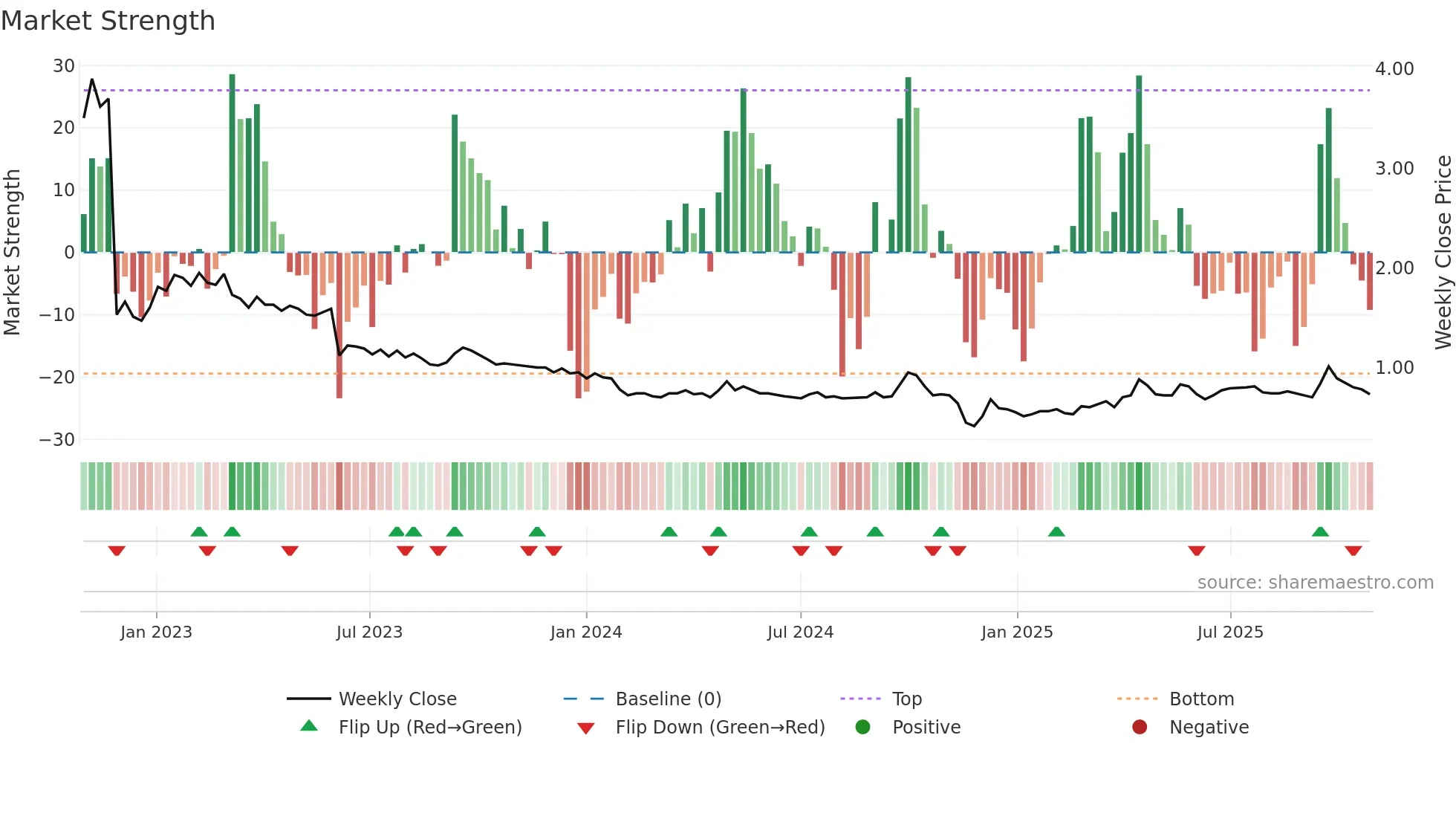 2255 weekly Market Strength chart