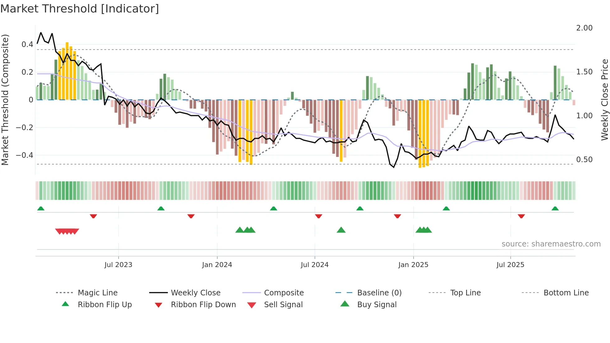 2255 weekly Market Threshold chart