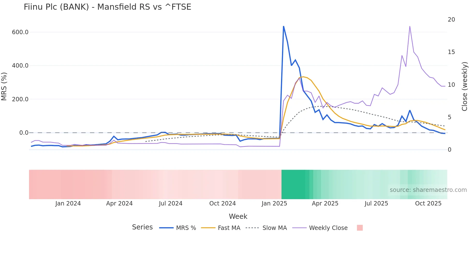 BANK Mansfield Relative Strength chart