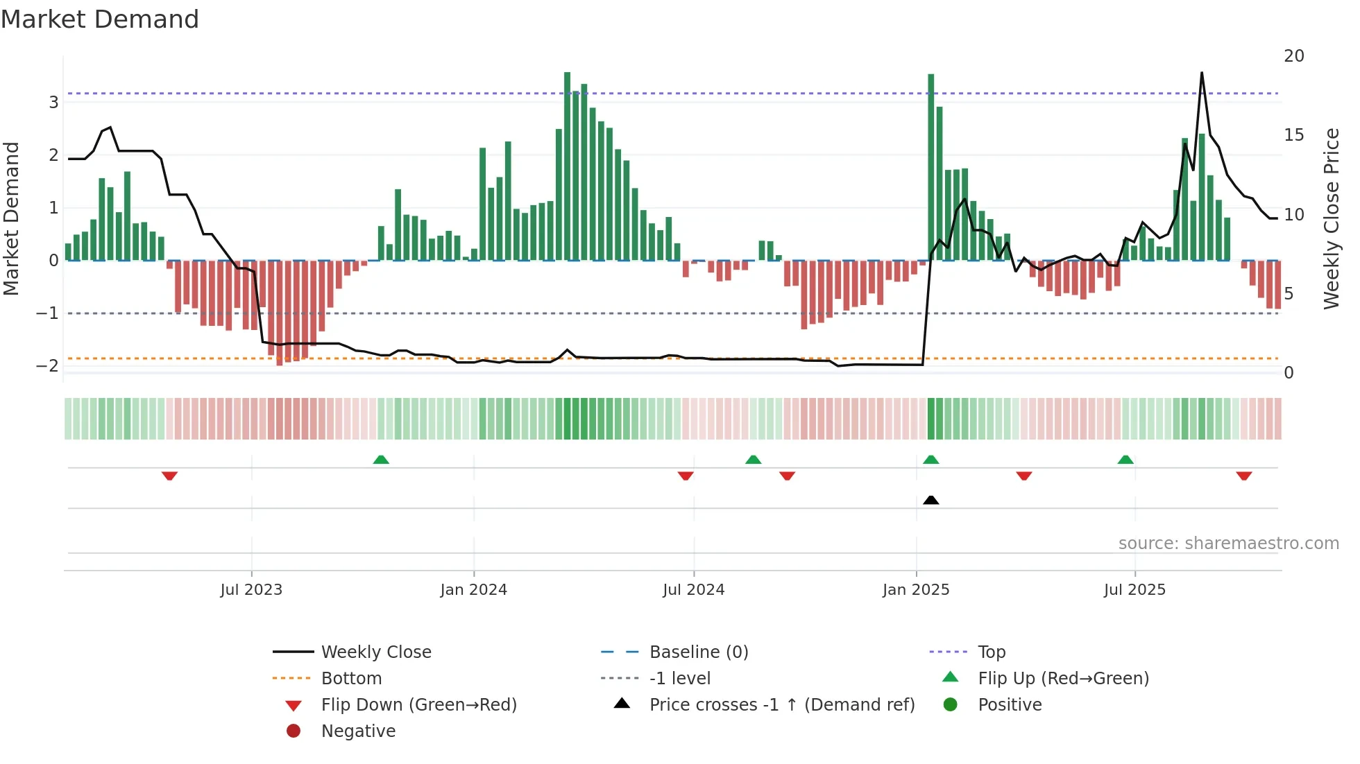 BANK weekly Market Demand chart