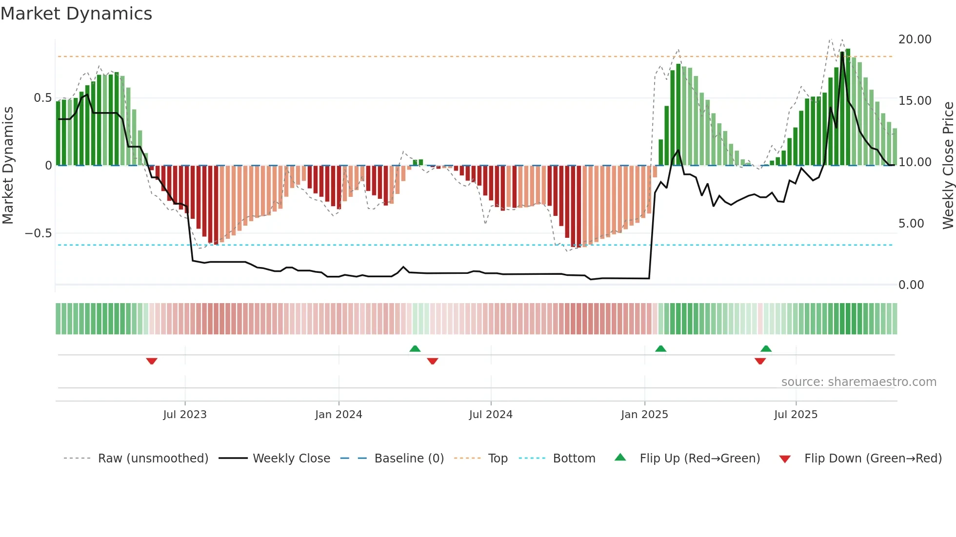 BANK weekly Market Dynamics chart