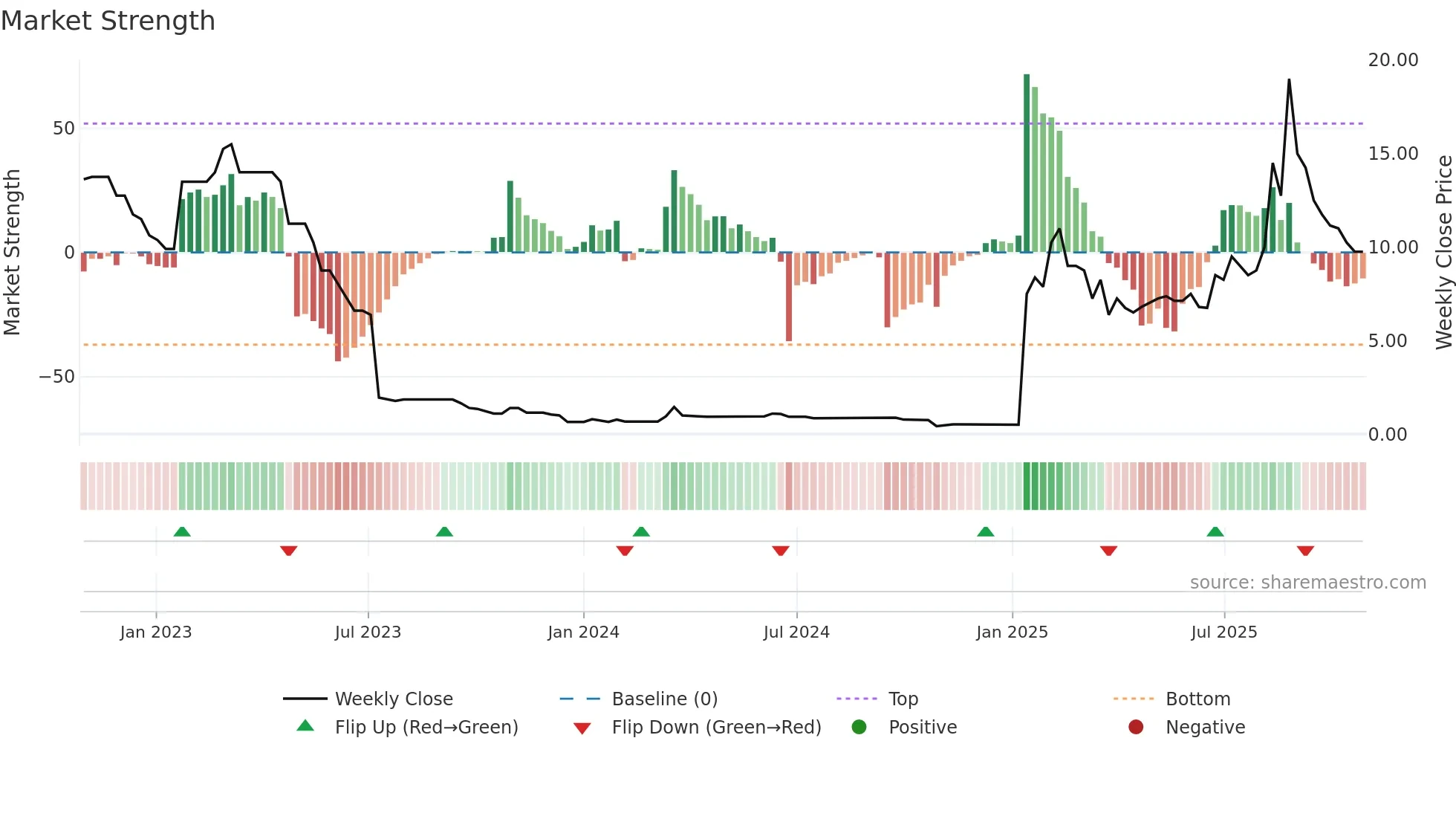 BANK weekly Market Strength chart