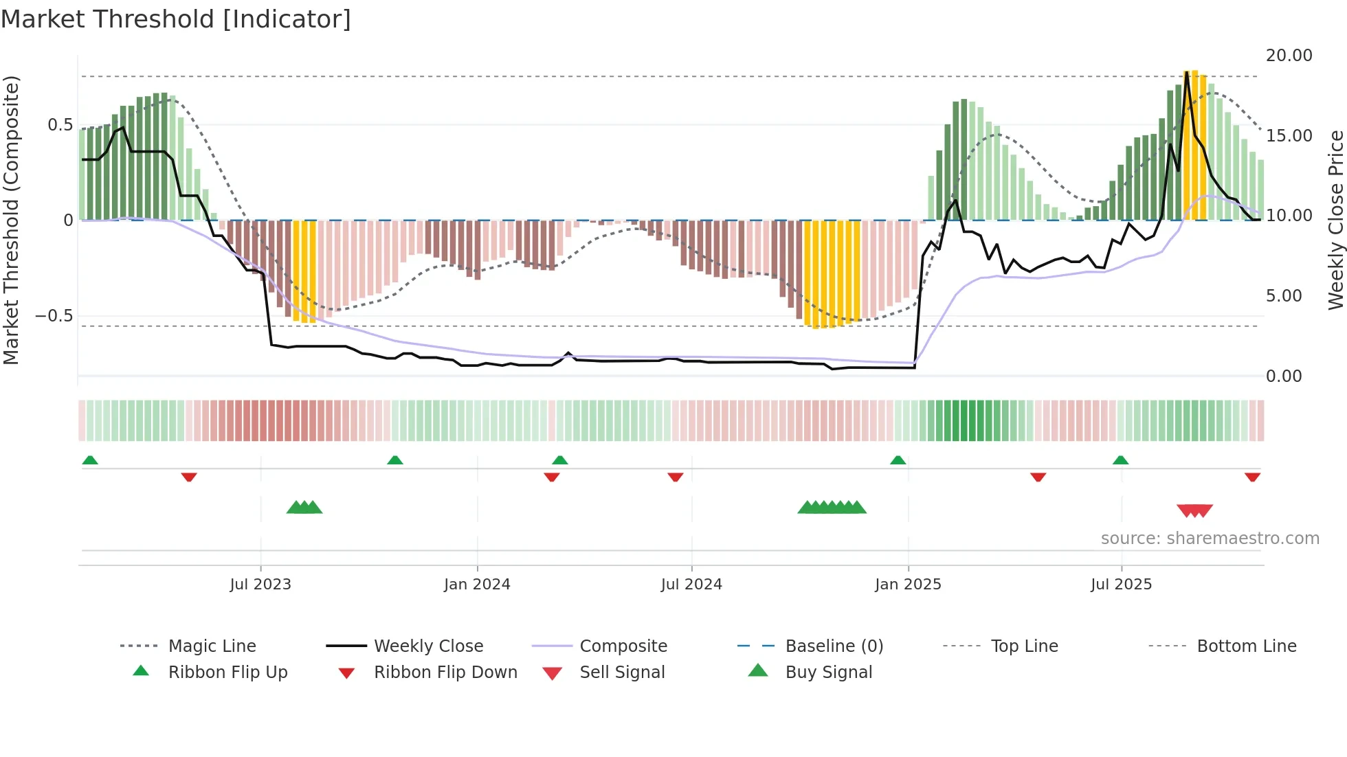 BANK weekly Market Threshold chart