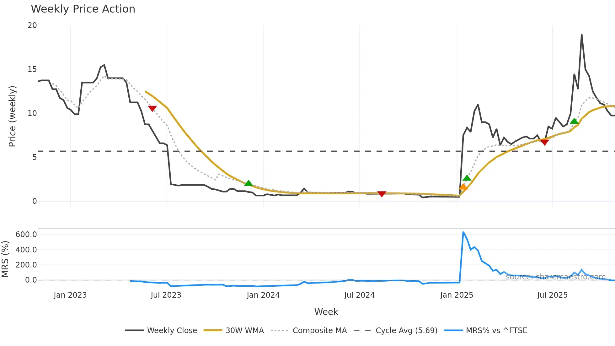 BANK weekly Price Action chart, closing 2025-10-27