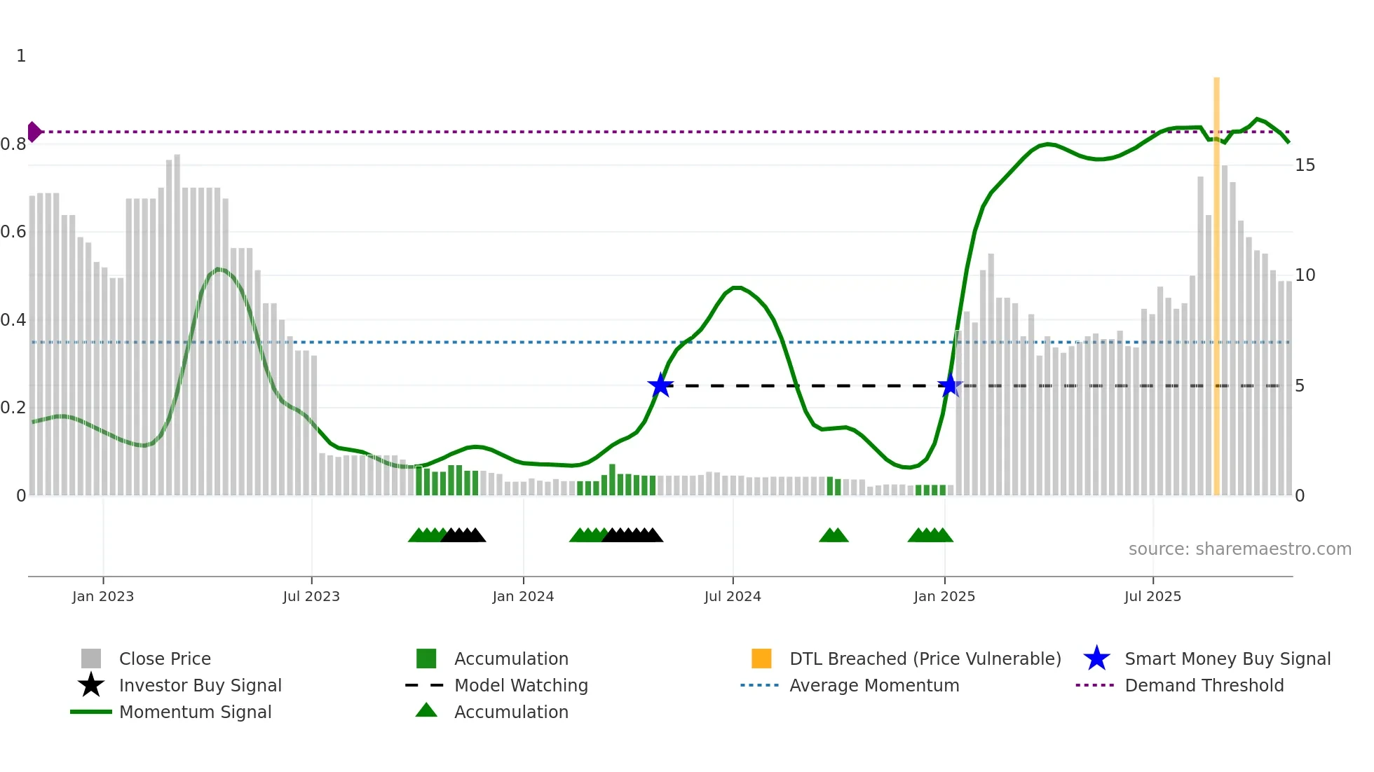 BANK weekly Smart Money chart