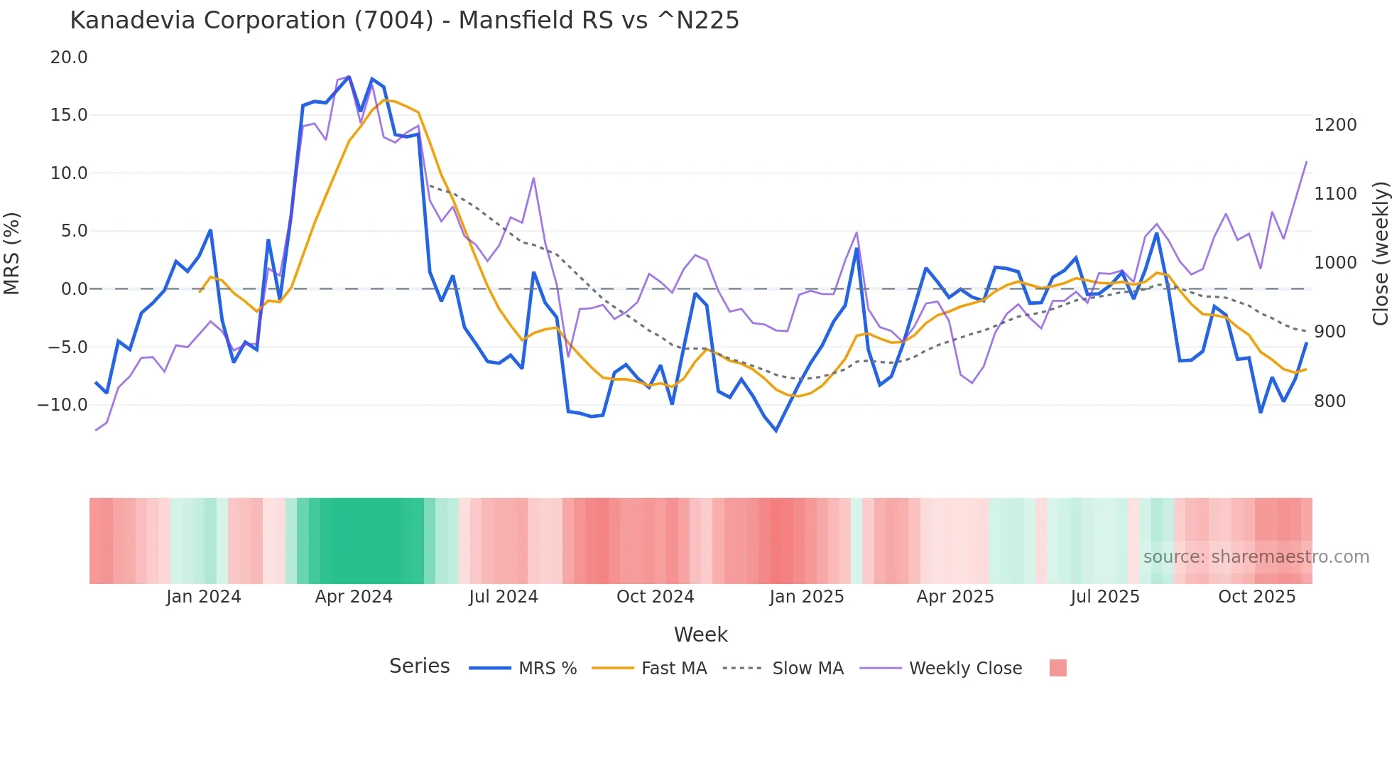7004 Mansfield Relative Strength chart