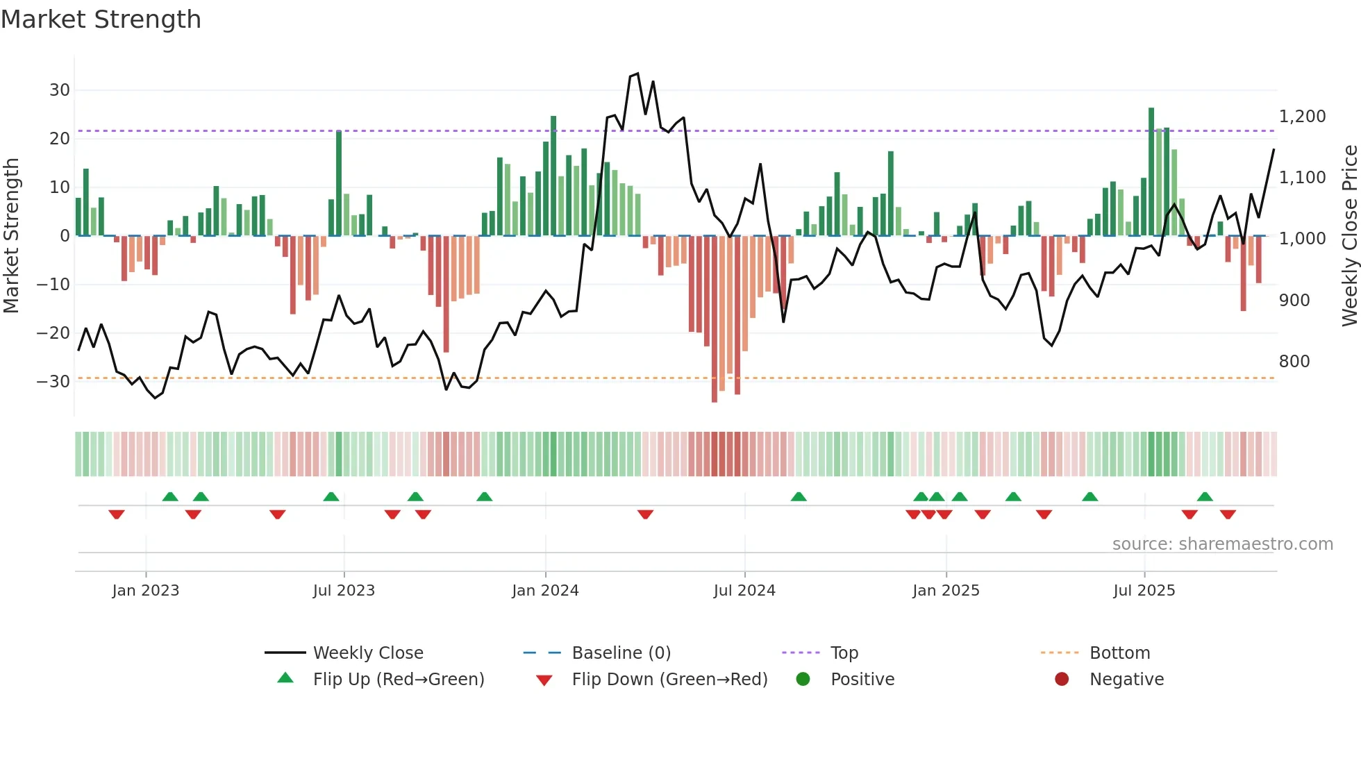 7004 weekly Market Strength chart