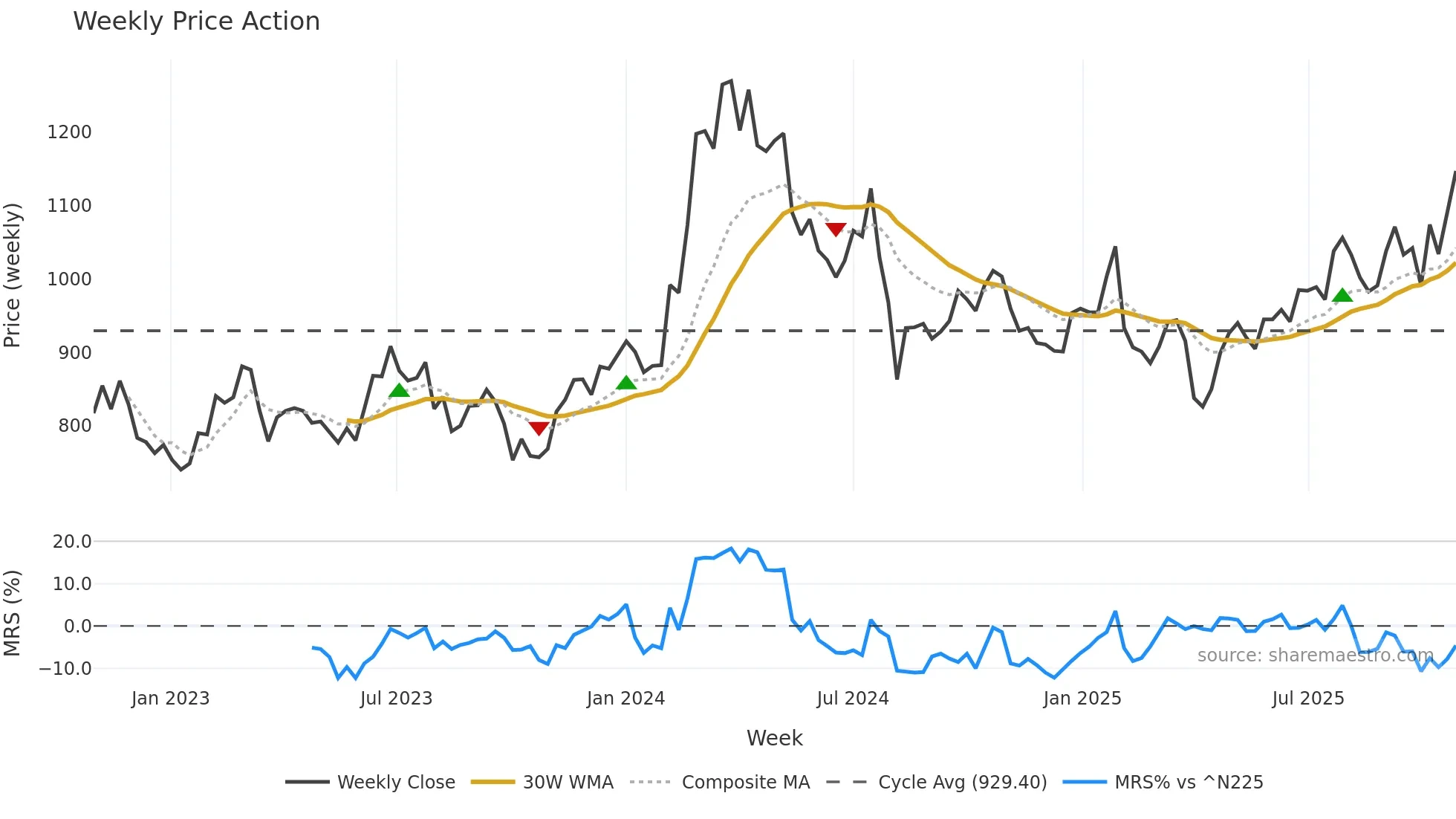 7004 weekly Price Action chart, closing 2025-10-27
