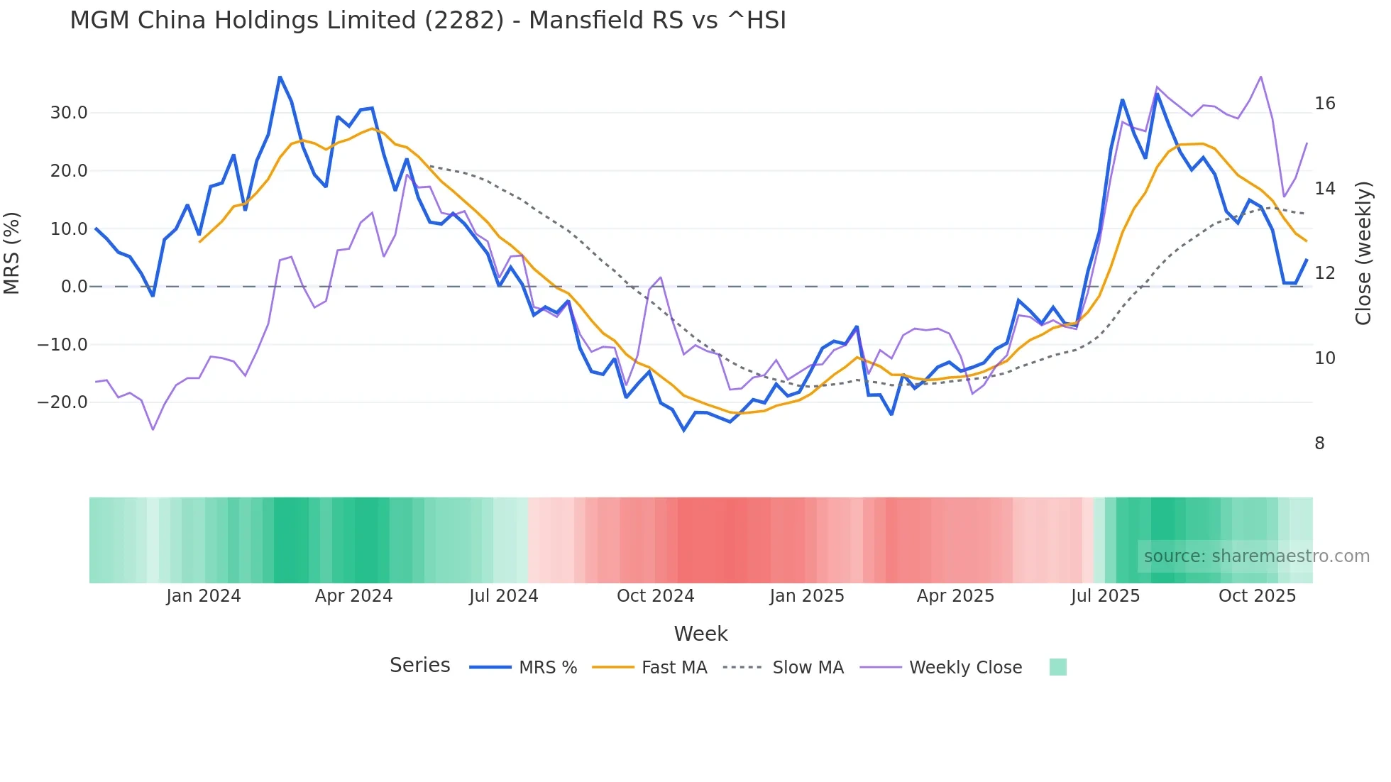 2282 Mansfield Relative Strength chart
