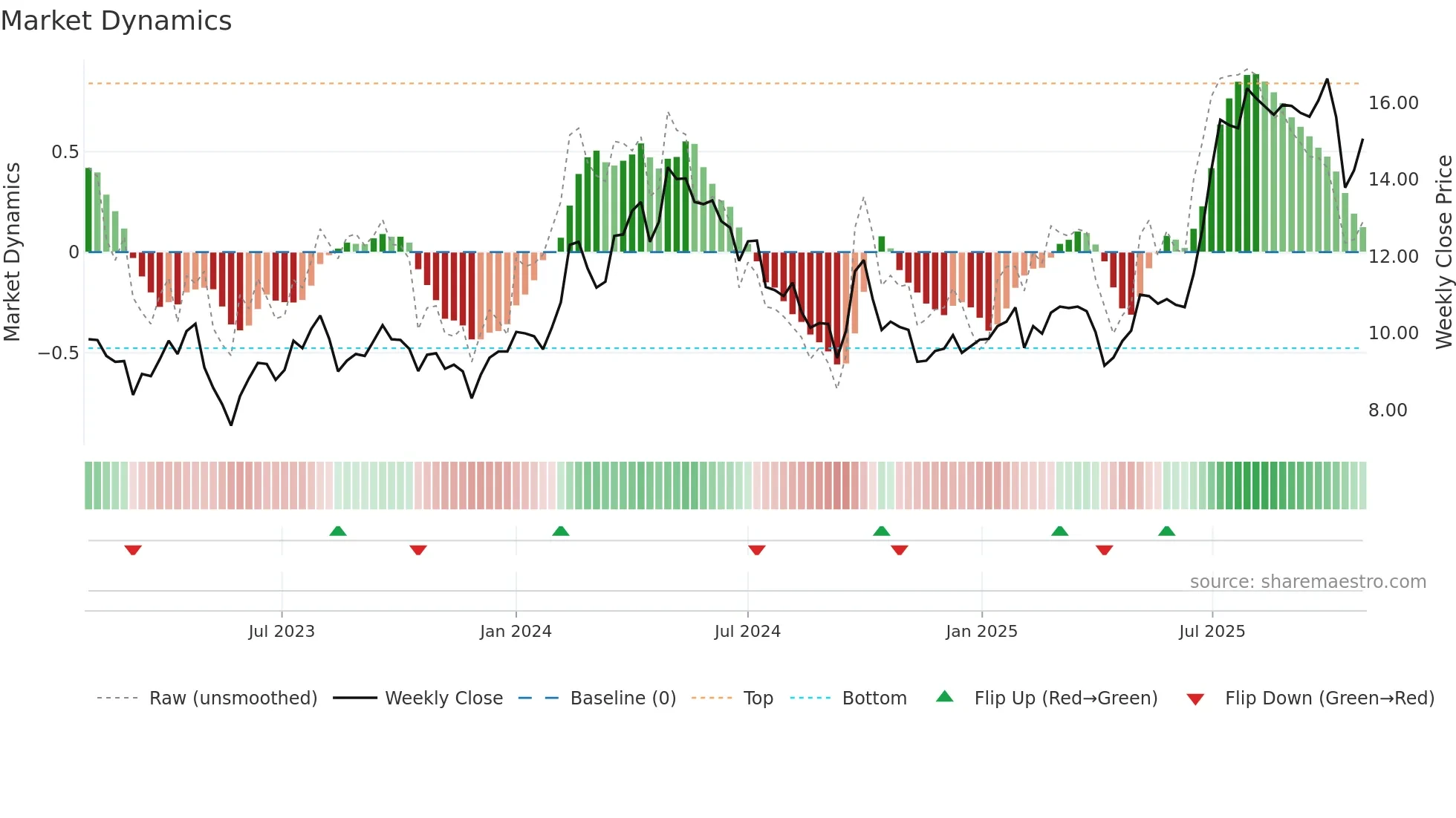2282 weekly Market Dynamics chart
