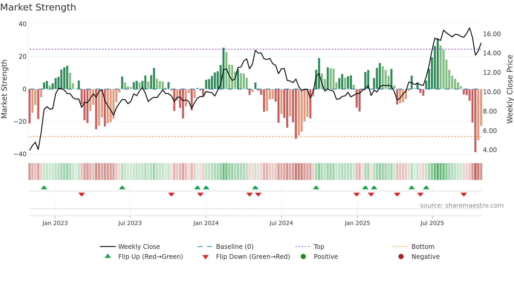 2282 weekly Market Strength chart