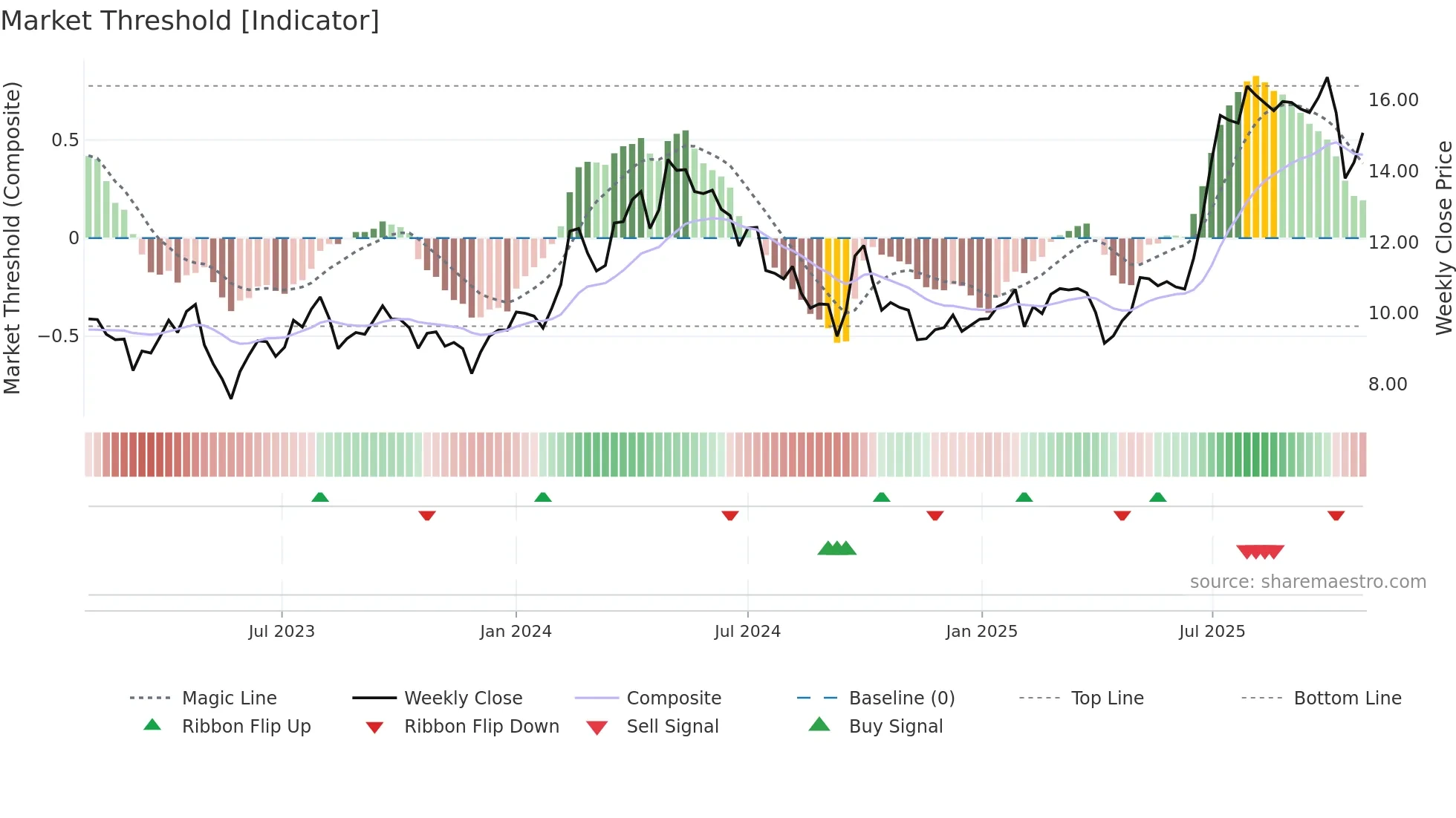 2282 weekly Market Threshold chart
